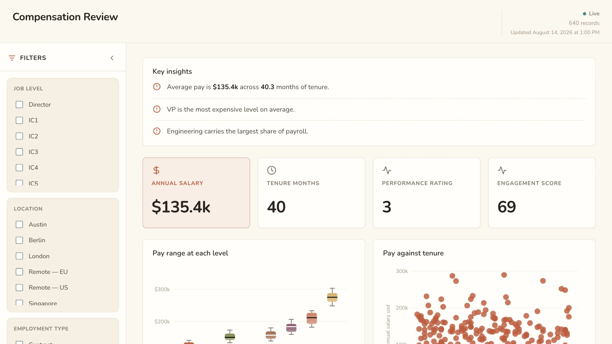 Compensation Review dashboard: Annual Salary, Tenure Months, Performance Rating and Engagement Score tiles.