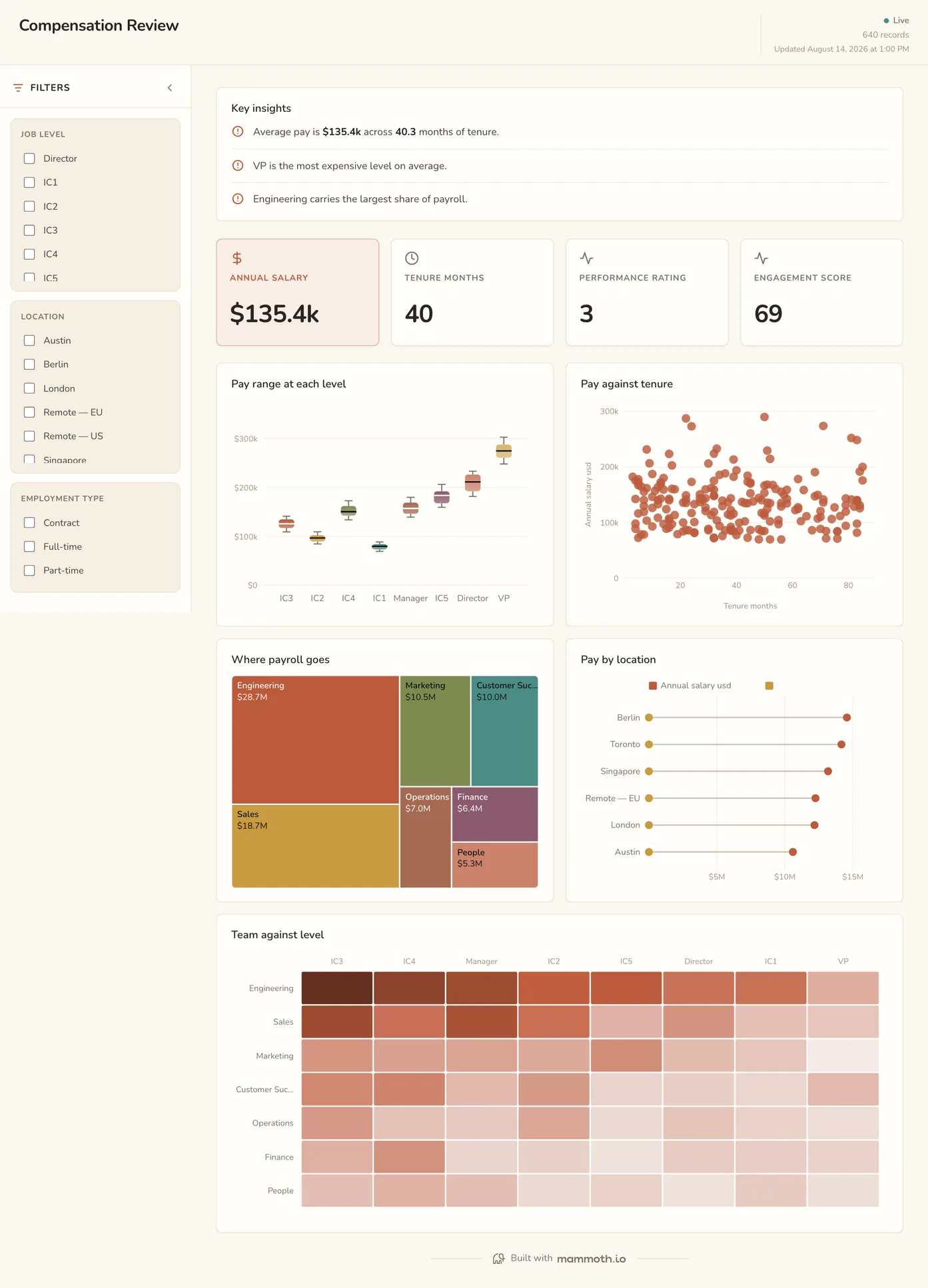 Compensation Review dashboard: Annual Salary, Tenure Months, Performance Rating and Engagement Score tiles, above Pay range at each level, Pay against tenure, Where payroll goes, Pay by location and Team against level.