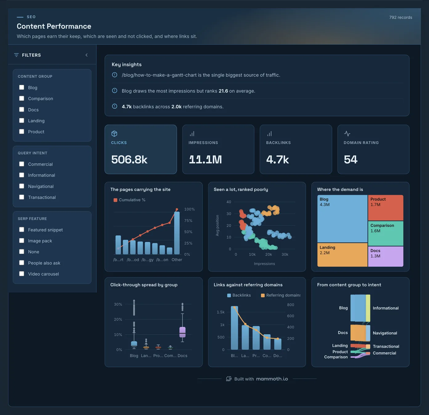 Content Performance dashboard: Clicks, Impressions, Backlinks and Domain Rating tiles, above The pages carrying the site, Seen a lot, ranked poorly, Where the demand is, Click-through spread by group and Links against referring domains.