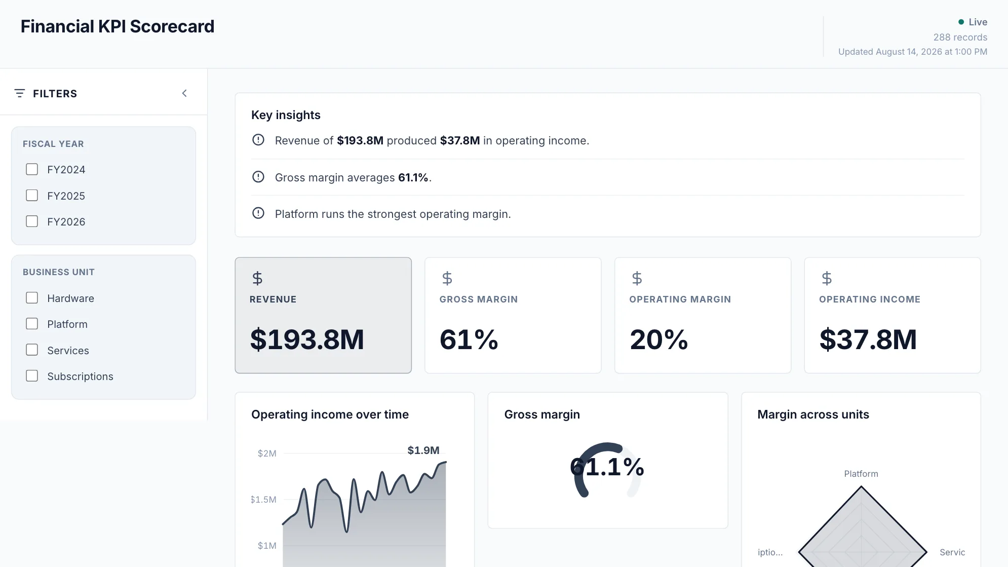 Financial KPI Scorecard dashboard: Revenue, Gross Margin, Operating Margin and Operating Income tiles.