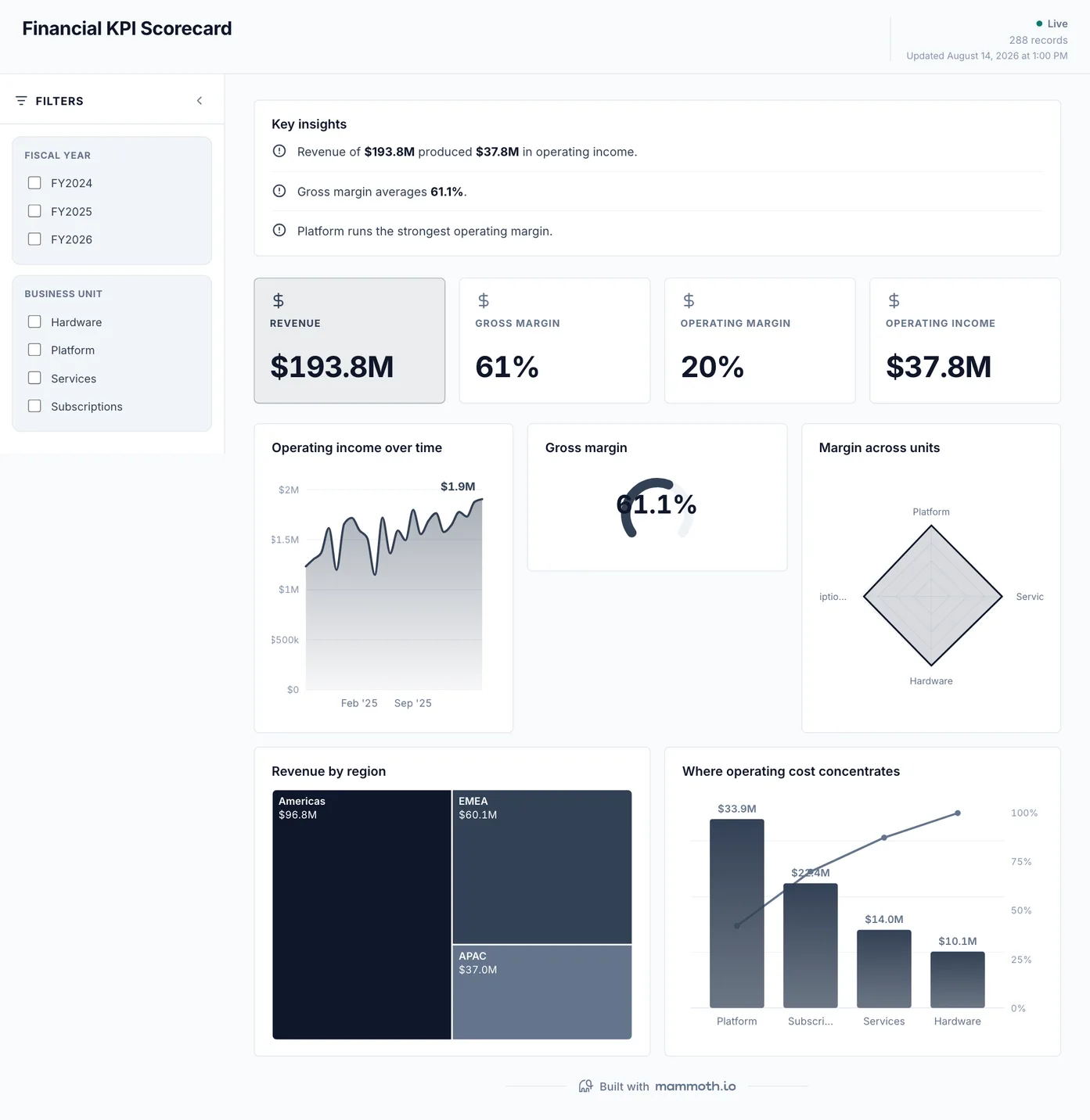 Financial KPI Scorecard dashboard: Revenue, Gross Margin, Operating Margin and Operating Income tiles, above Operating income over time, Gross margin, Margin across units, Revenue by region and Where operating cost concentrates.