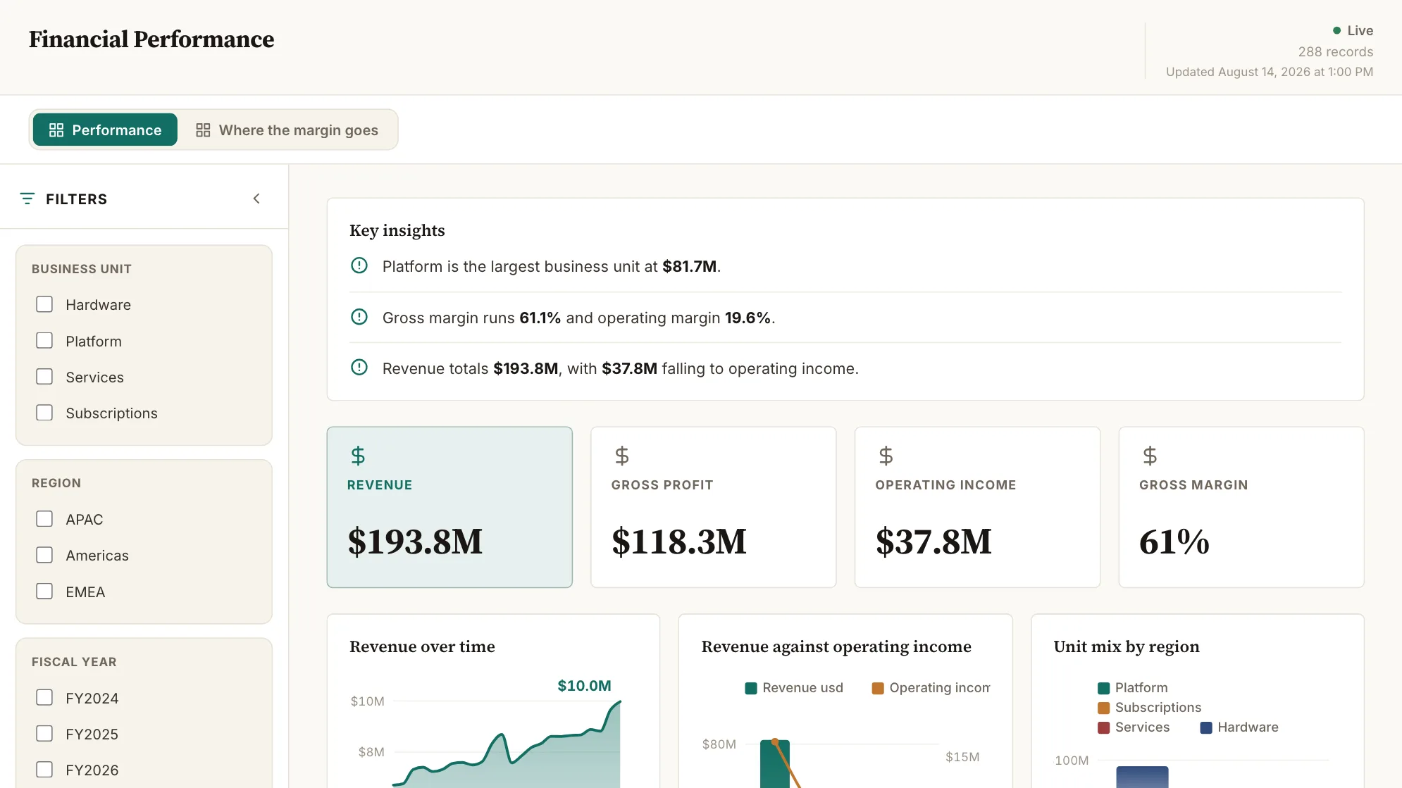 Financial Performance dashboard: Revenue, Gross Profit, Operating Income and Gross Margin tiles, above Revenue over time.