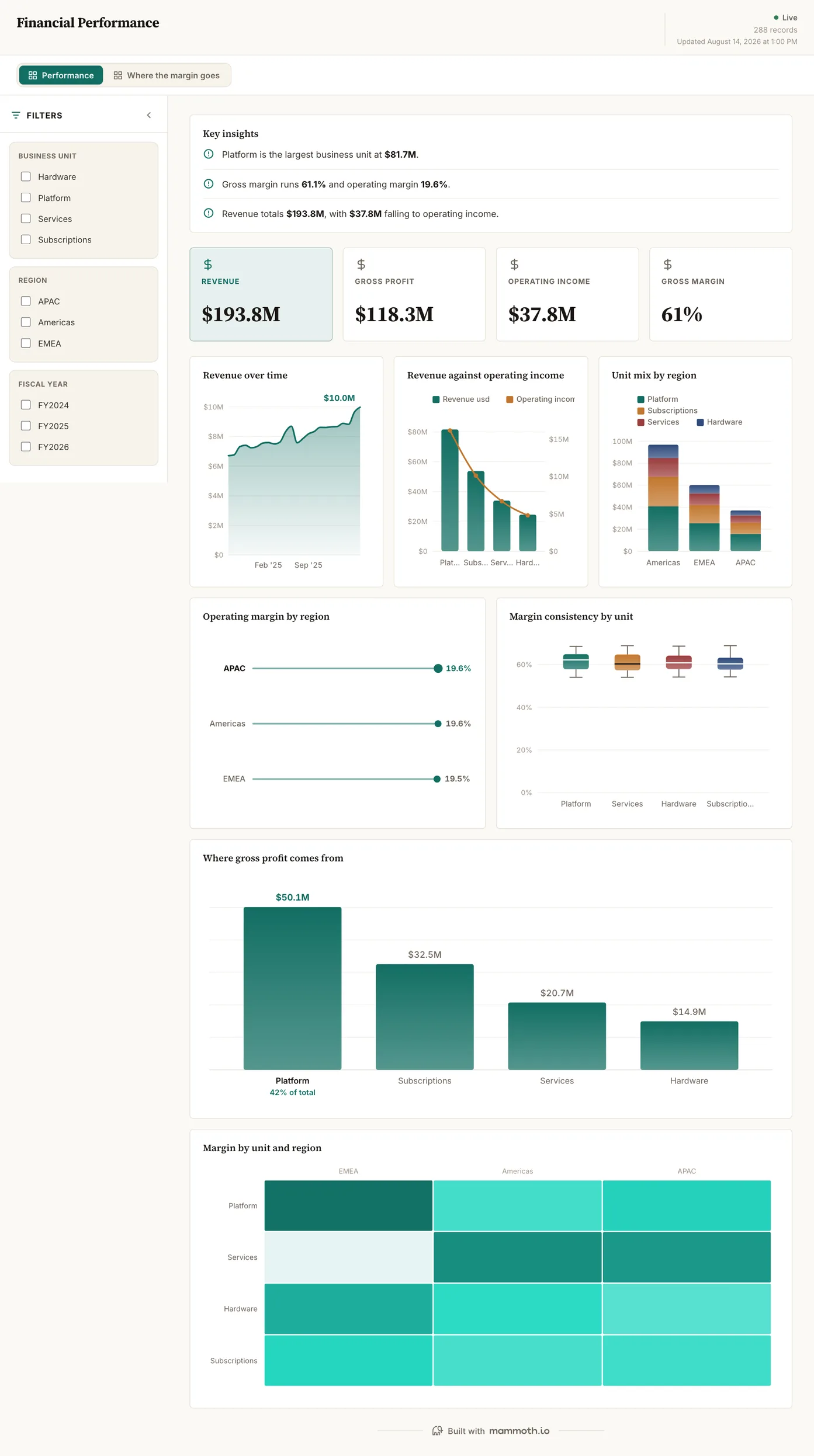 Financial Performance dashboard: Revenue, Gross Profit, Operating Income and Gross Margin tiles, above Revenue over time, Revenue against operating income, Unit mix by region, Operating margin by region and Margin consistency by unit.