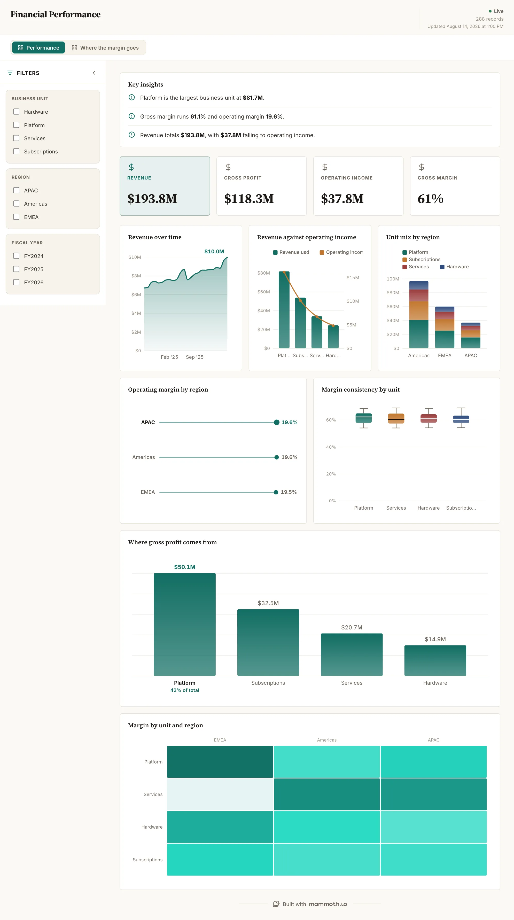 Financial Performance dashboard: Revenue, Gross Profit, Operating Income and Gross Margin tiles, above Revenue over time, Revenue against operating income, Unit mix by region, Operating margin by region and Margin consistency by unit.