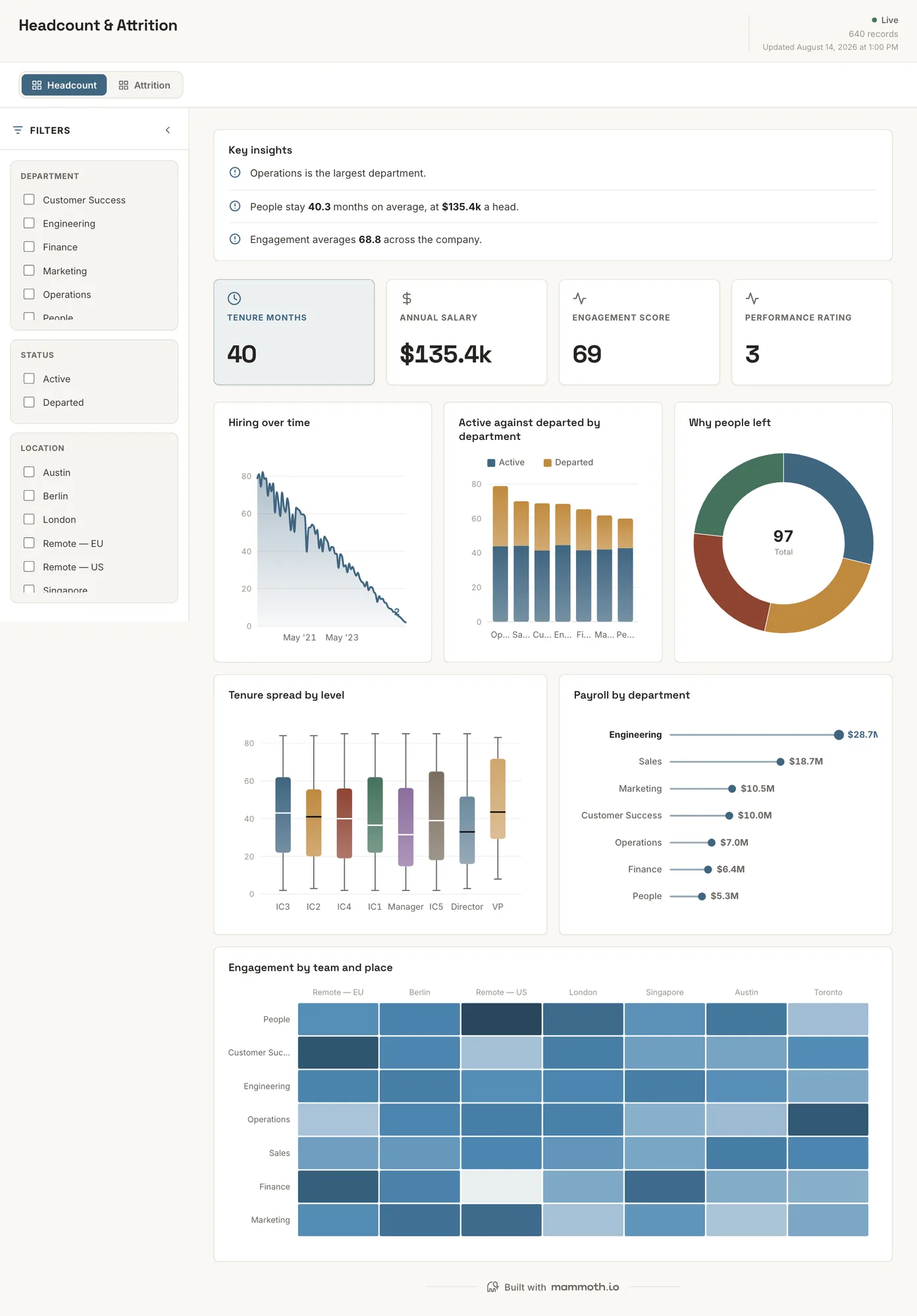 Headcount & Attrition dashboard: Tenure Months, Annual Salary, Engagement Score and Performance Rating tiles, above Hiring over time, Active against departed by department, Why people left, Tenure spread by level and Payroll by department.