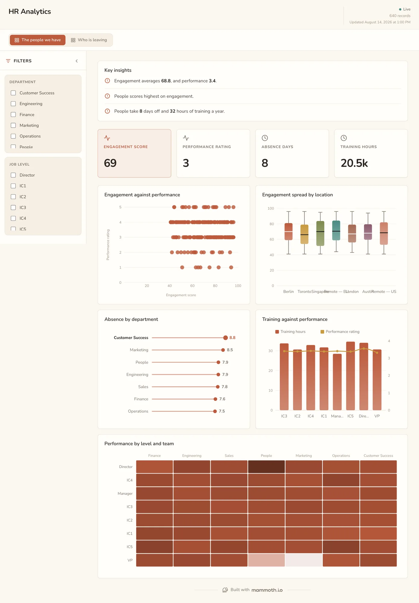 HR Analytics dashboard: Engagement Score, Performance Rating, Absence Days and Training Hours tiles, above Engagement against performance, Engagement spread by location, Absence by department and Training against performance.