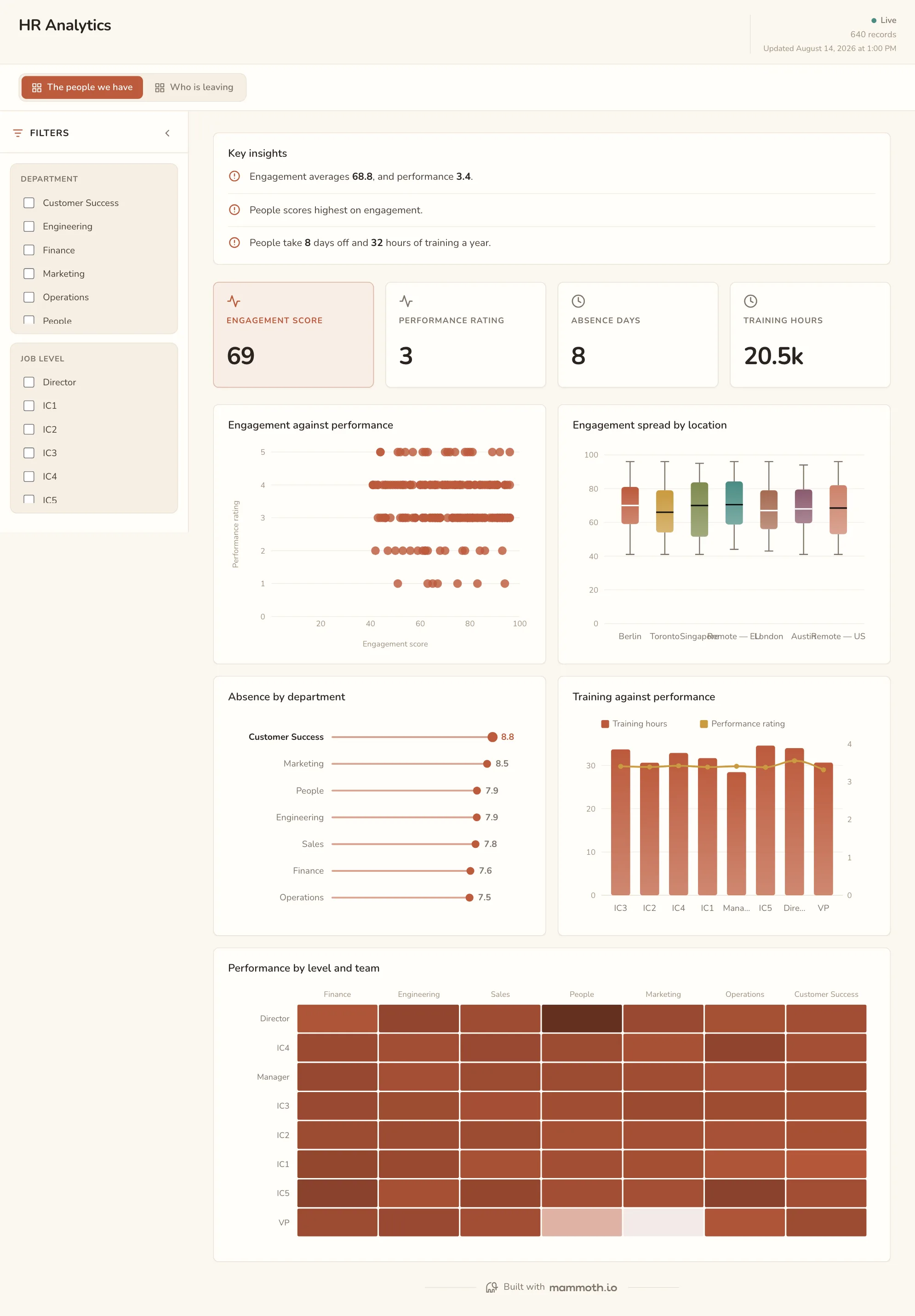 HR Analytics dashboard: Engagement Score, Performance Rating, Absence Days and Training Hours tiles, above Engagement against performance, Engagement spread by location, Absence by department and Training against performance.