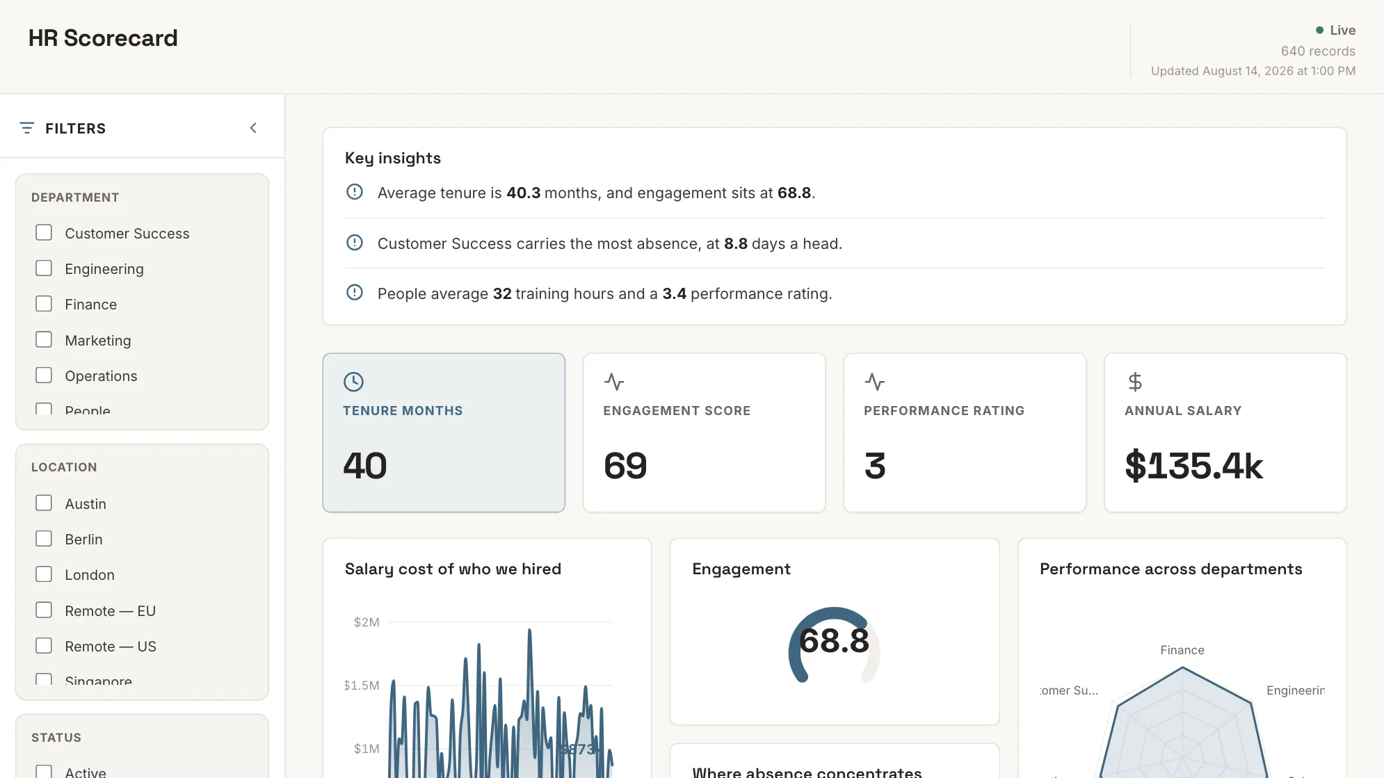 HR Scorecard dashboard: Tenure Months, Engagement Score, Performance Rating and Annual Salary tiles.