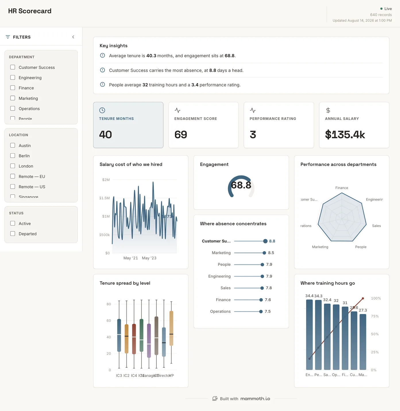 HR Scorecard dashboard: Tenure Months, Engagement Score, Performance Rating and Annual Salary tiles, above Salary cost of who we hired, Engagement, Performance across departments, Tenure spread by level and Where absence concentrates.