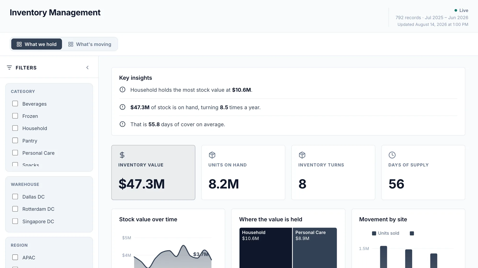Inventory Management dashboard: Inventory Value, Units On Hand, Inventory Turns and Days Of Supply tiles.