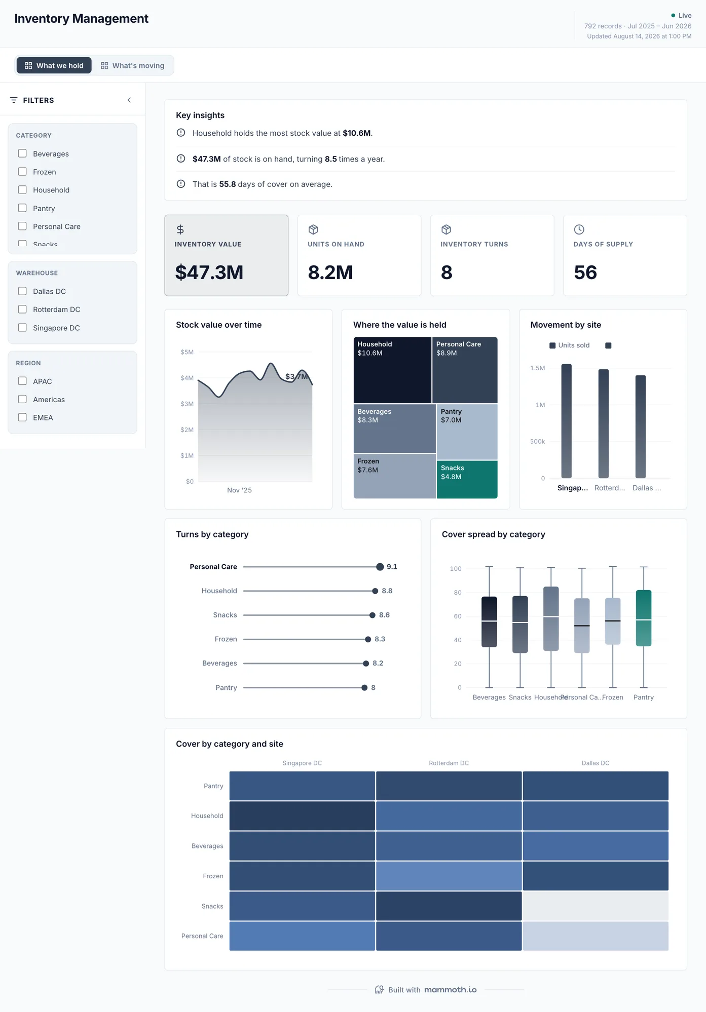 Inventory Management dashboard: Inventory Value, Units On Hand, Inventory Turns and Days Of Supply tiles, above Stock value over time, Where the value is held, Movement by site, Turns by category and Cover spread by category.