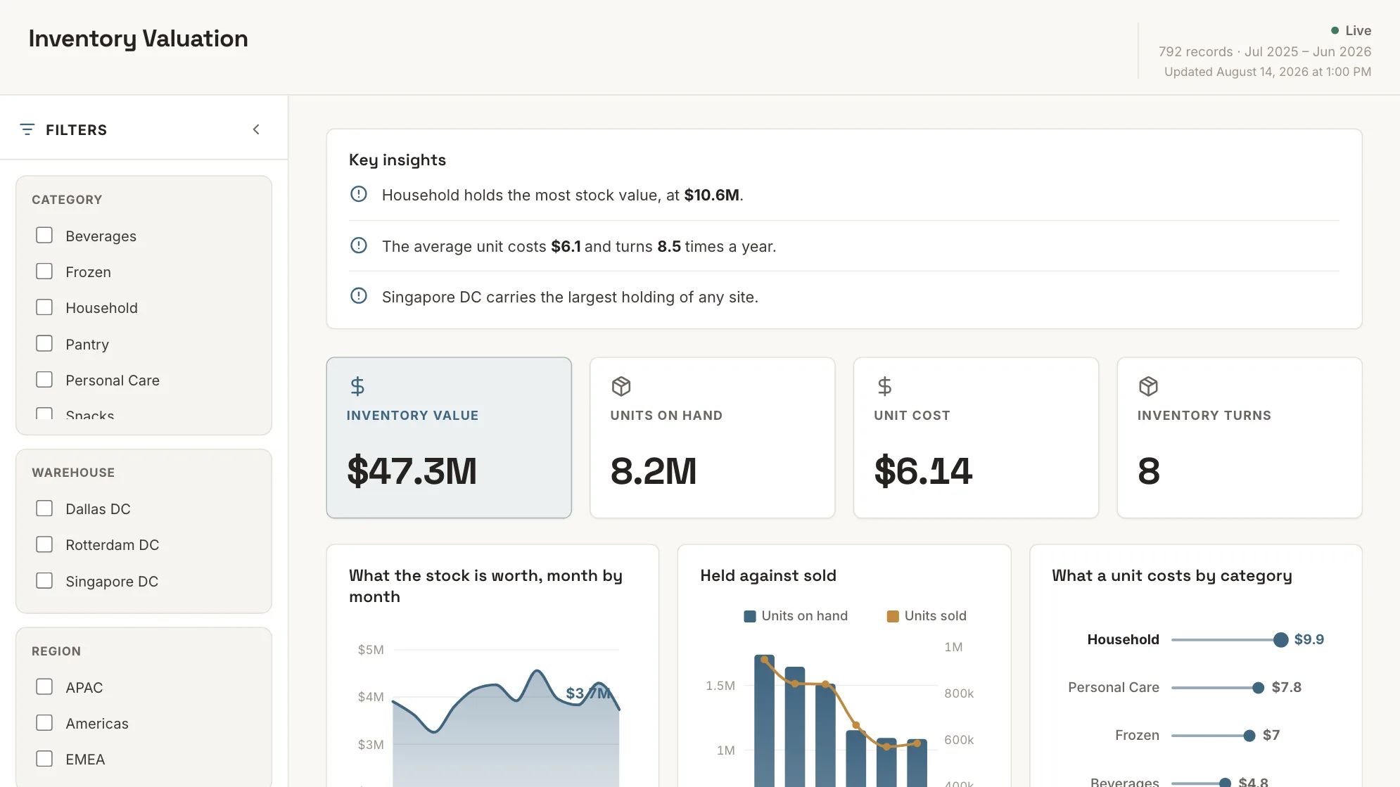 Inventory Valuation dashboard: Inventory Value, Units On Hand, Unit Cost and Inventory Turns tiles.