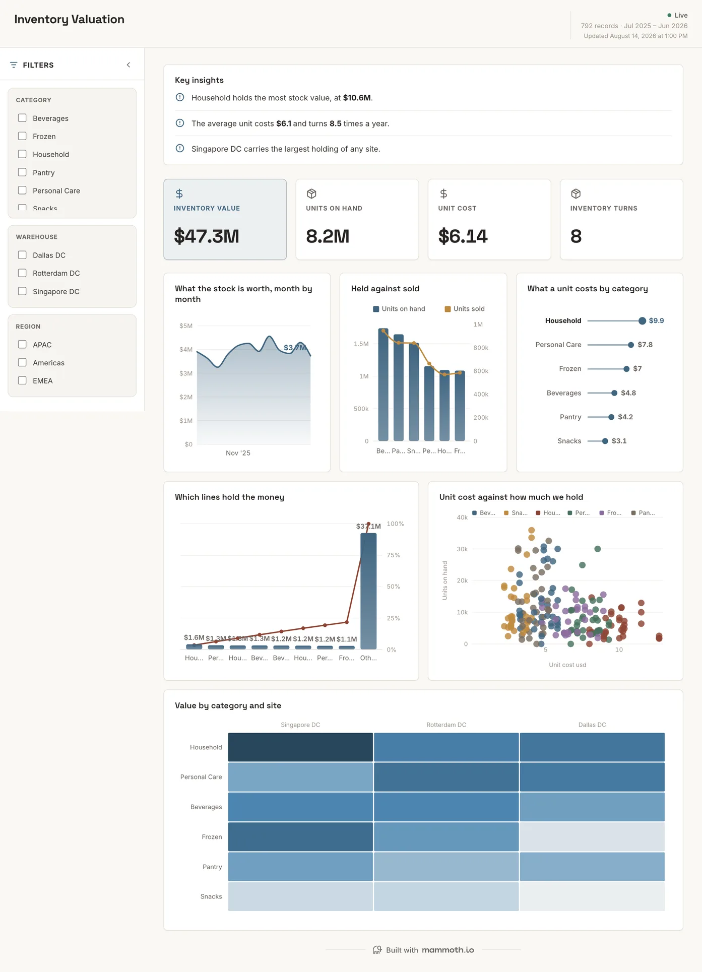 Inventory Valuation dashboard: Inventory Value, Units On Hand, Unit Cost and Inventory Turns tiles, above What the stock is worth, month by month, Held against sold, What a unit costs by category and Which lines hold the money.