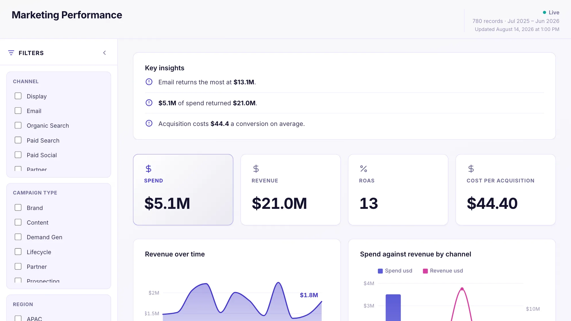 Marketing Performance dashboard: Spend, Revenue, ROAS and Cost Per Acquisition tiles, above Revenue over time.