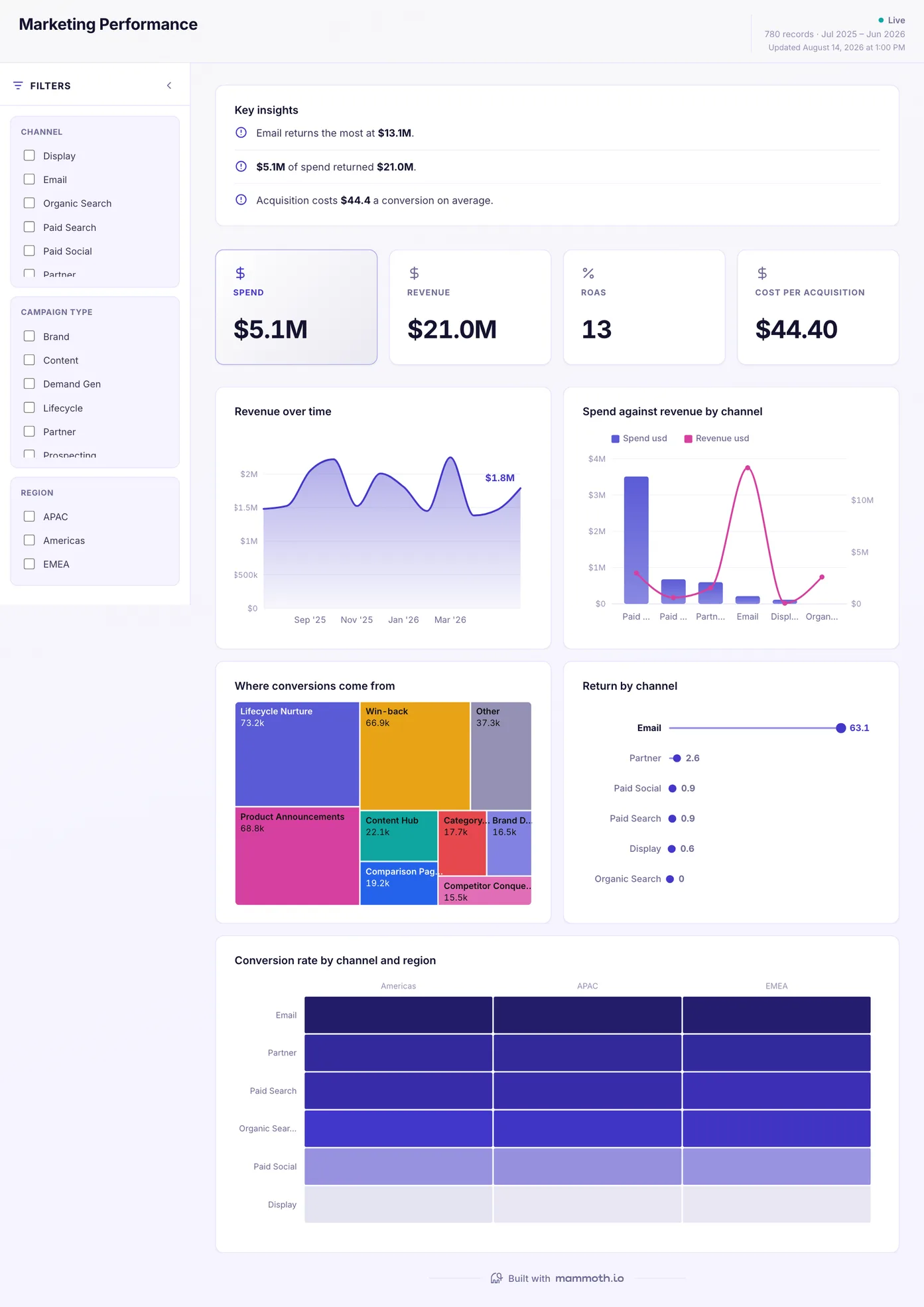 Marketing Performance dashboard: Spend, Revenue, ROAS and Cost Per Acquisition tiles, above Revenue over time, Spend against revenue by channel, Where conversions come from, Return by channel and Conversion rate by channel and region.