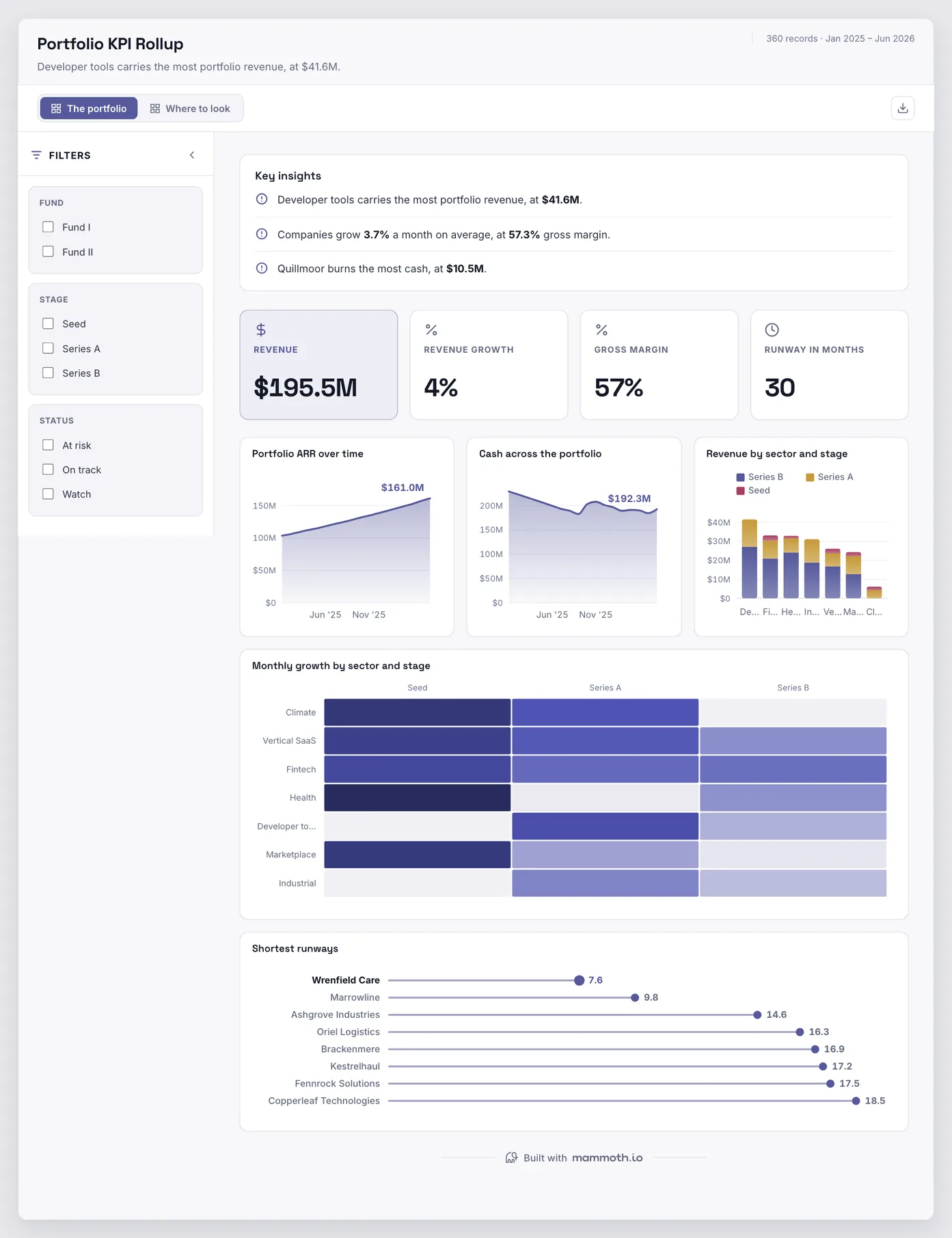 Portfolio KPI Rollup dashboard: Revenue, Revenue Growth, Gross Margin and Runway in months tiles, above Portfolio ARR over time, Cash across the portfolio, Revenue by sector and stage, Monthly growth by sector and stage and Shortest runways.