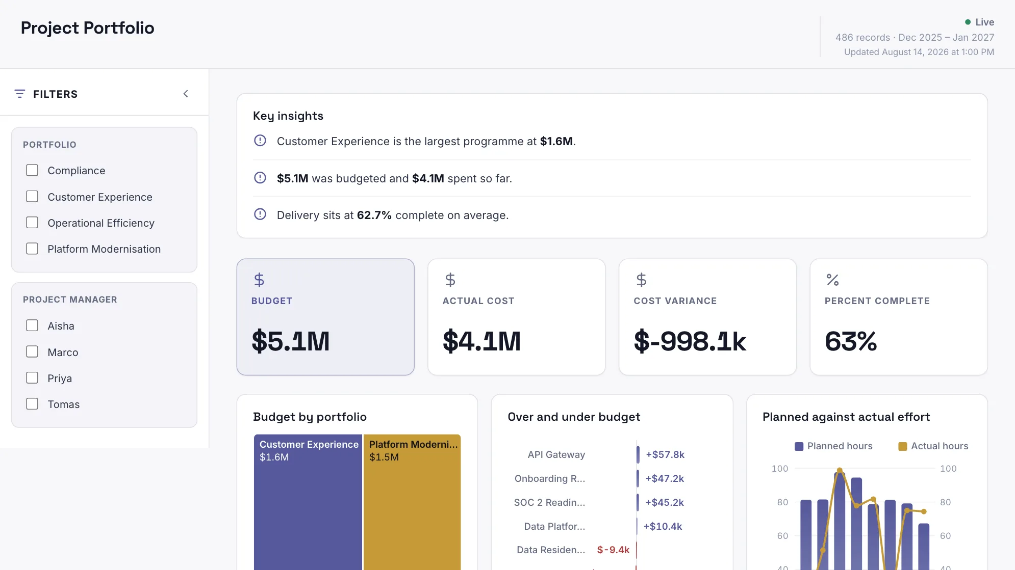 Project Portfolio dashboard: Budget, Actual Cost, Cost Variance and Percent Complete tiles, above Budget by portfolio.