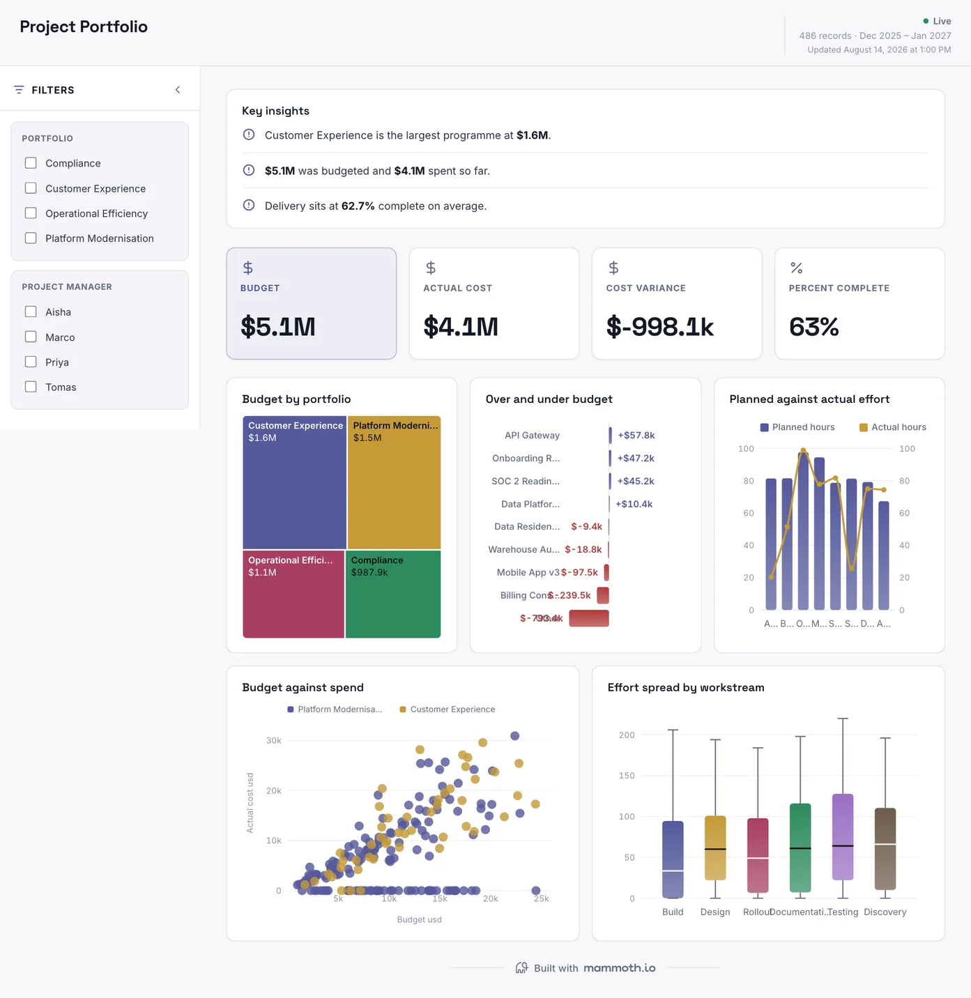 Project Portfolio dashboard: Budget, Actual Cost, Cost Variance and Percent Complete tiles, above Budget by portfolio, Over and under budget, Planned against actual effort, Budget against spend and Effort spread by workstream.