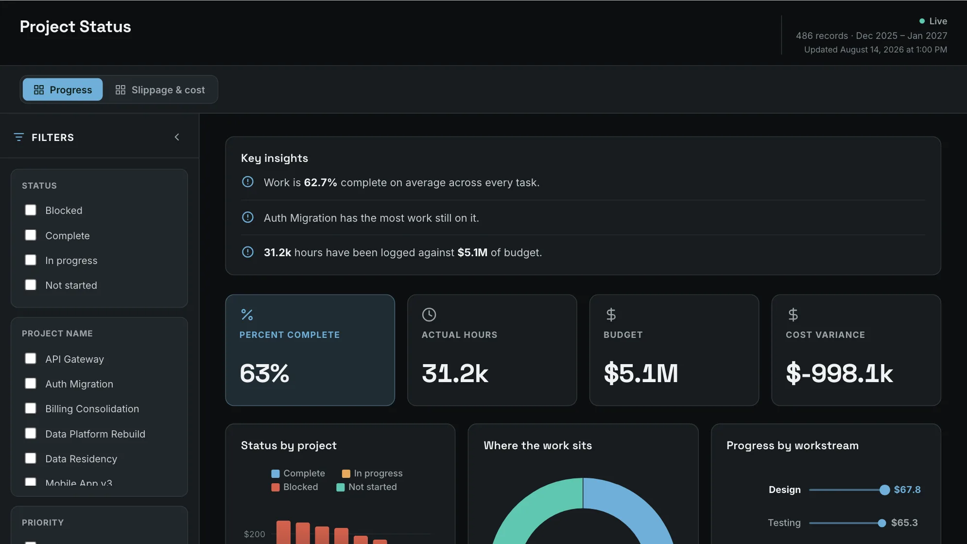 Project Status dashboard: Percent Complete, Actual Hours, Budget and Cost Variance tiles, above Status by project.