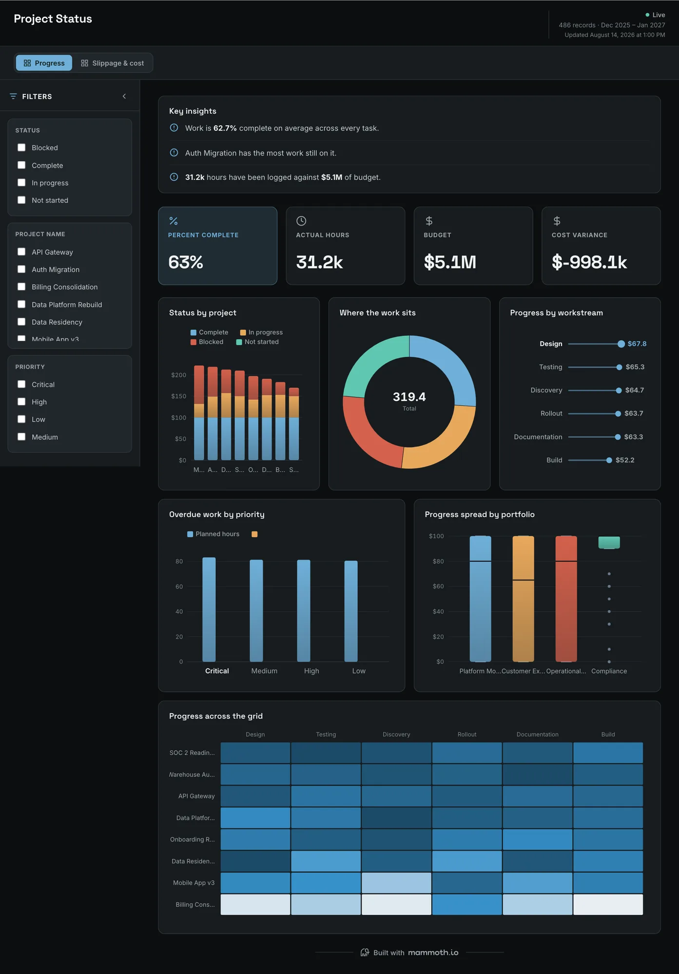 Project Status dashboard: Percent Complete, Actual Hours, Budget and Cost Variance tiles, above Status by project, Where the work sits, Progress by workstream, Overdue work by priority, Progress spread by portfolio and Progress across the grid.