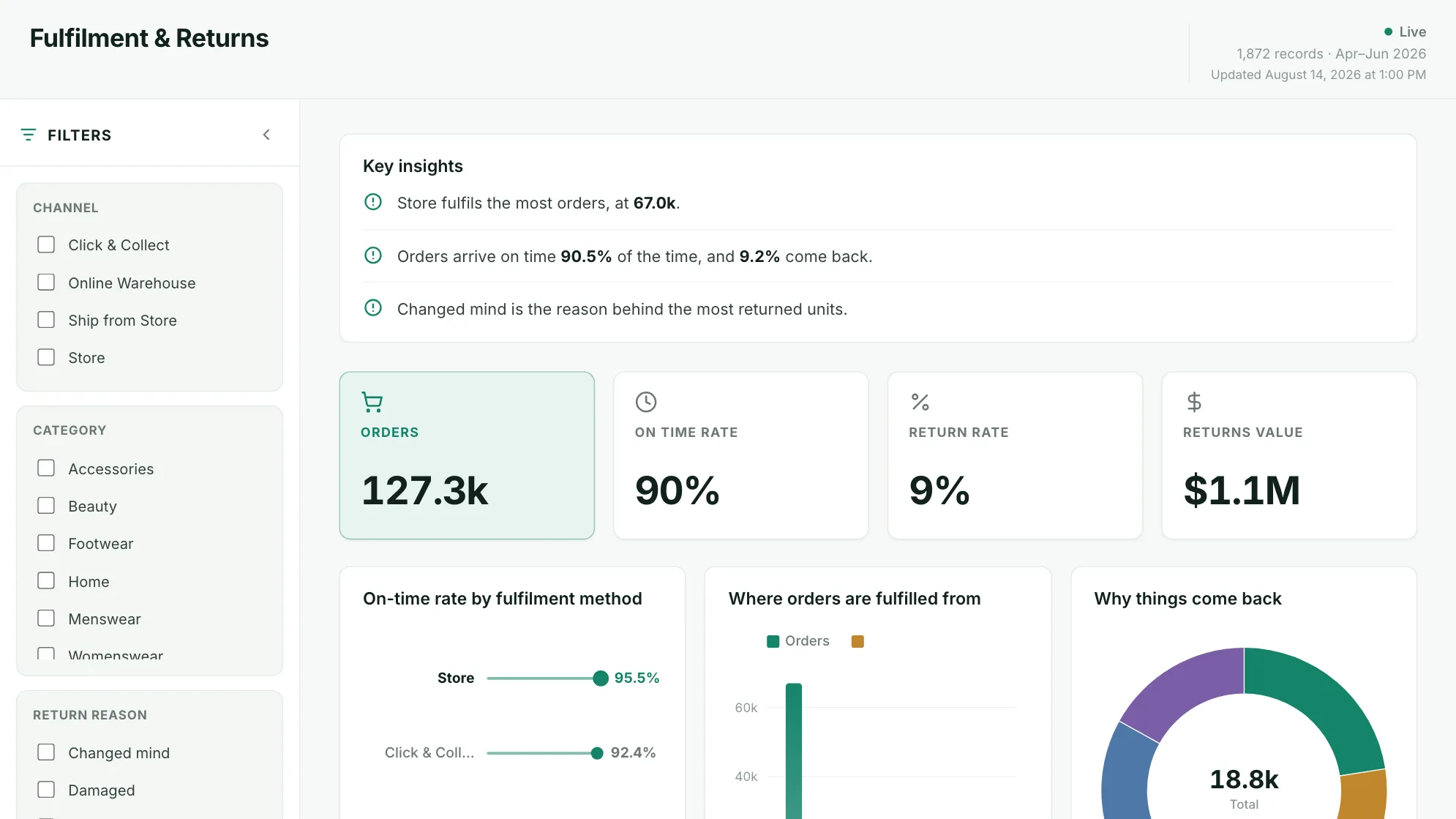 Fulfilment & Returns dashboard: Orders, On Time Rate, Return Rate and Returns Value tiles.