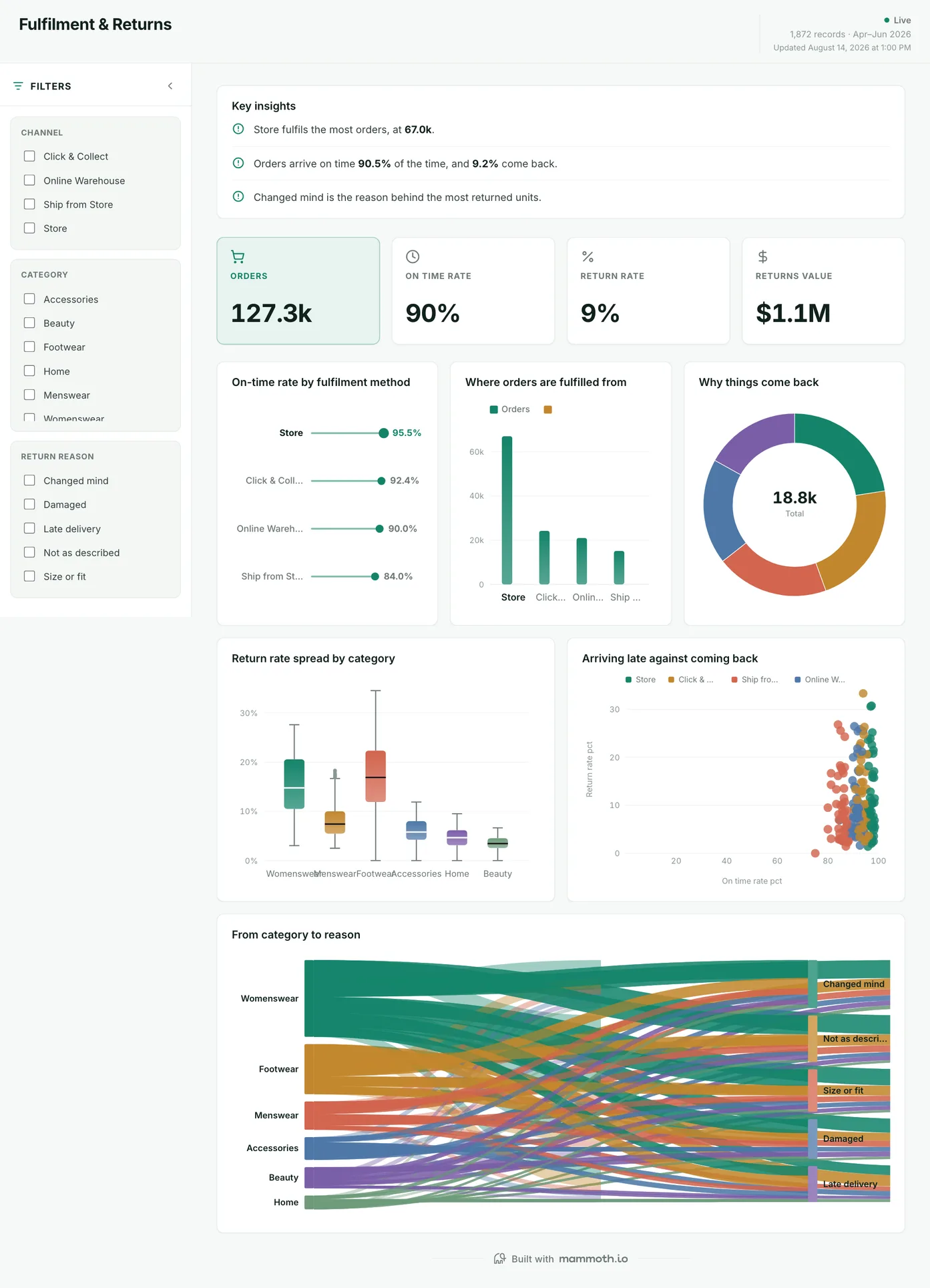 Fulfilment & Returns dashboard: Orders, On Time Rate, Return Rate and Returns Value tiles, above On-time rate by fulfilment method, Where orders are fulfilled from, Why things come back and Return rate spread by category.