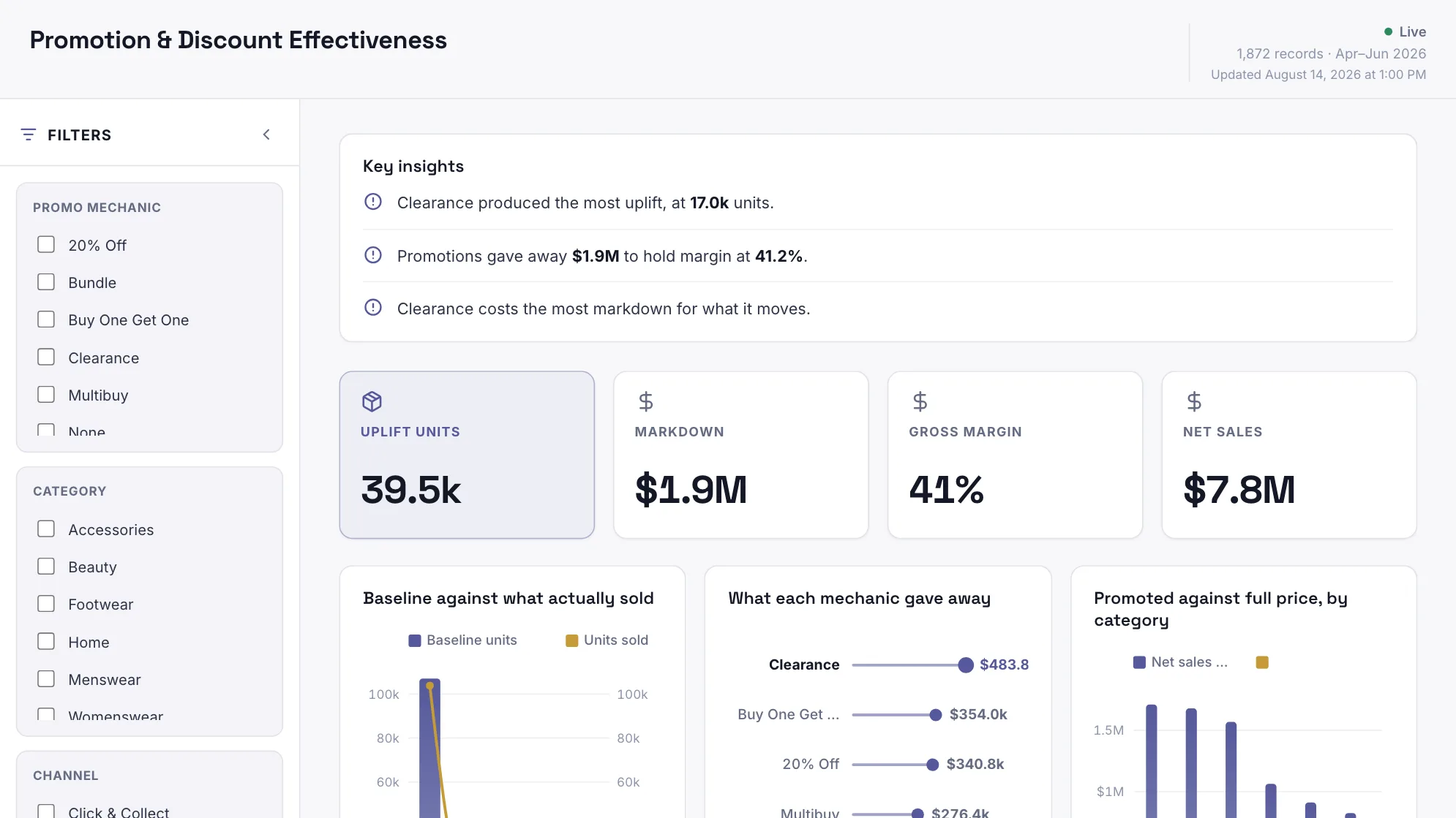 Promotion & Discount Effectiveness dashboard: Uplift Units, Markdown, Gross Margin and Net Sales tiles.