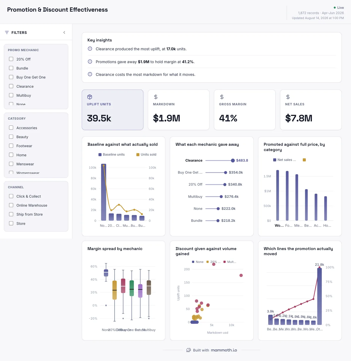 Promotion & Discount Effectiveness dashboard: Uplift Units, Markdown, Gross Margin and Net Sales tiles, above Baseline against what actually sold, What each mechanic gave away, Promoted against full price, by category and Margin spread by mechanic.
