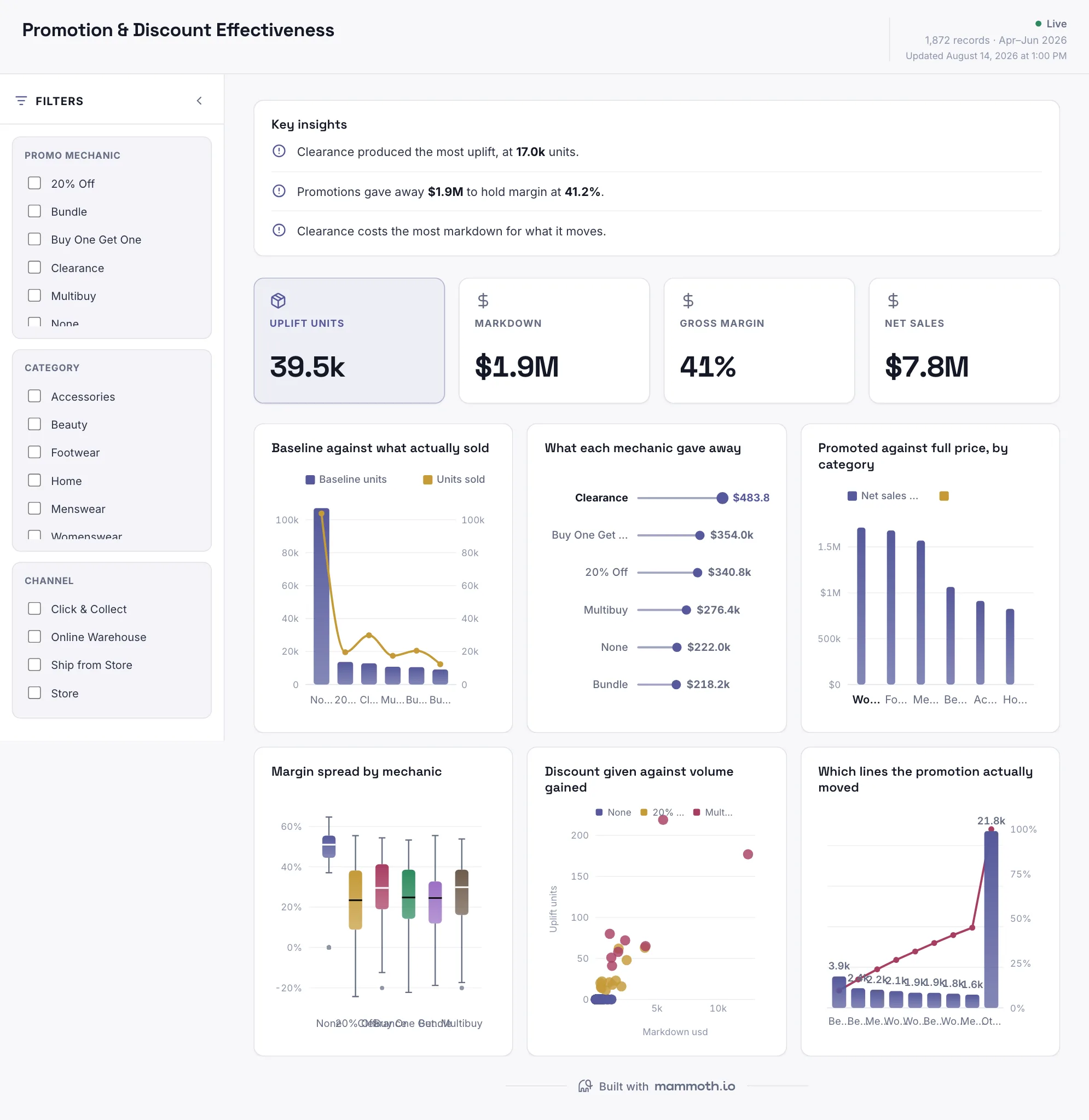 Promotion & Discount Effectiveness dashboard: Uplift Units, Markdown, Gross Margin and Net Sales tiles, above Baseline against what actually sold, What each mechanic gave away, Promoted against full price, by category and Margin spread by mechanic.