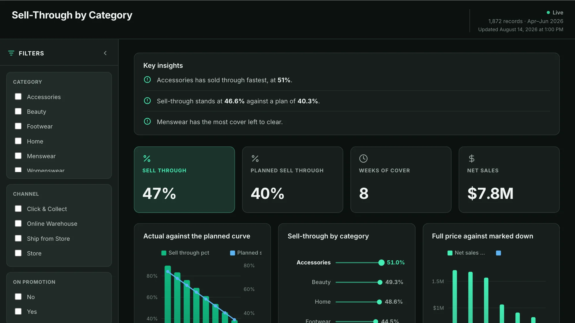 Sell-Through by Category dashboard: Sell Through, Planned Sell Through, Weeks Of Cover and Net Sales tiles.