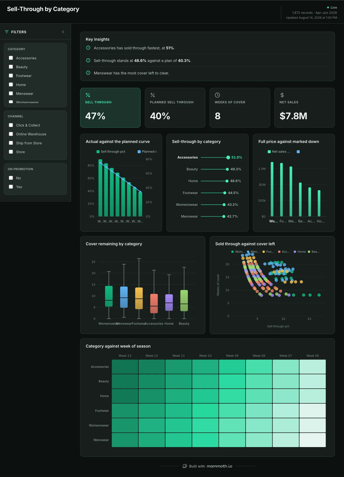 Sell-Through by Category dashboard: Sell Through, Planned Sell Through, Weeks Of Cover and Net Sales tiles, above Actual against the planned curve, Sell-through by category, Full price against marked down and Cover remaining by category.