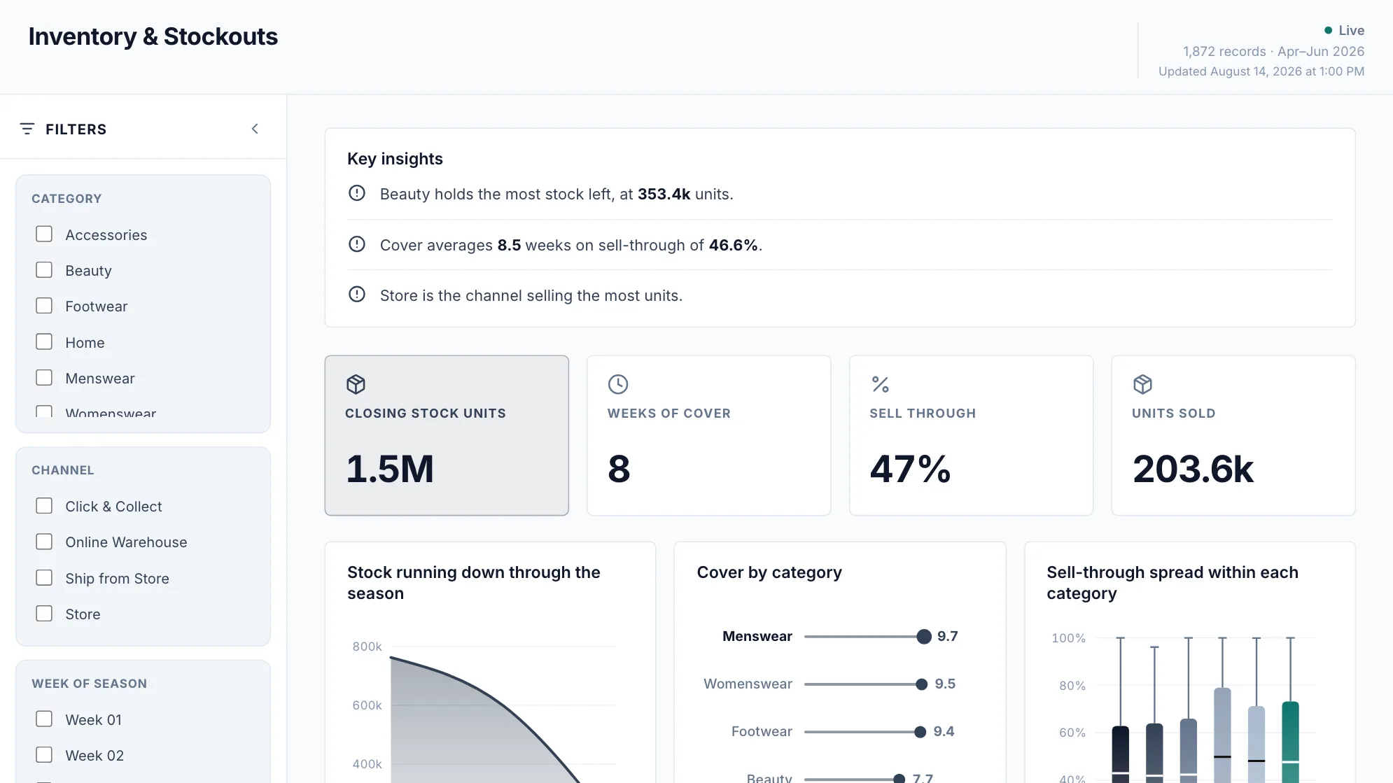 Inventory & Stockouts dashboard: Closing Stock Units, Weeks Of Cover, Sell Through and Units Sold tiles.