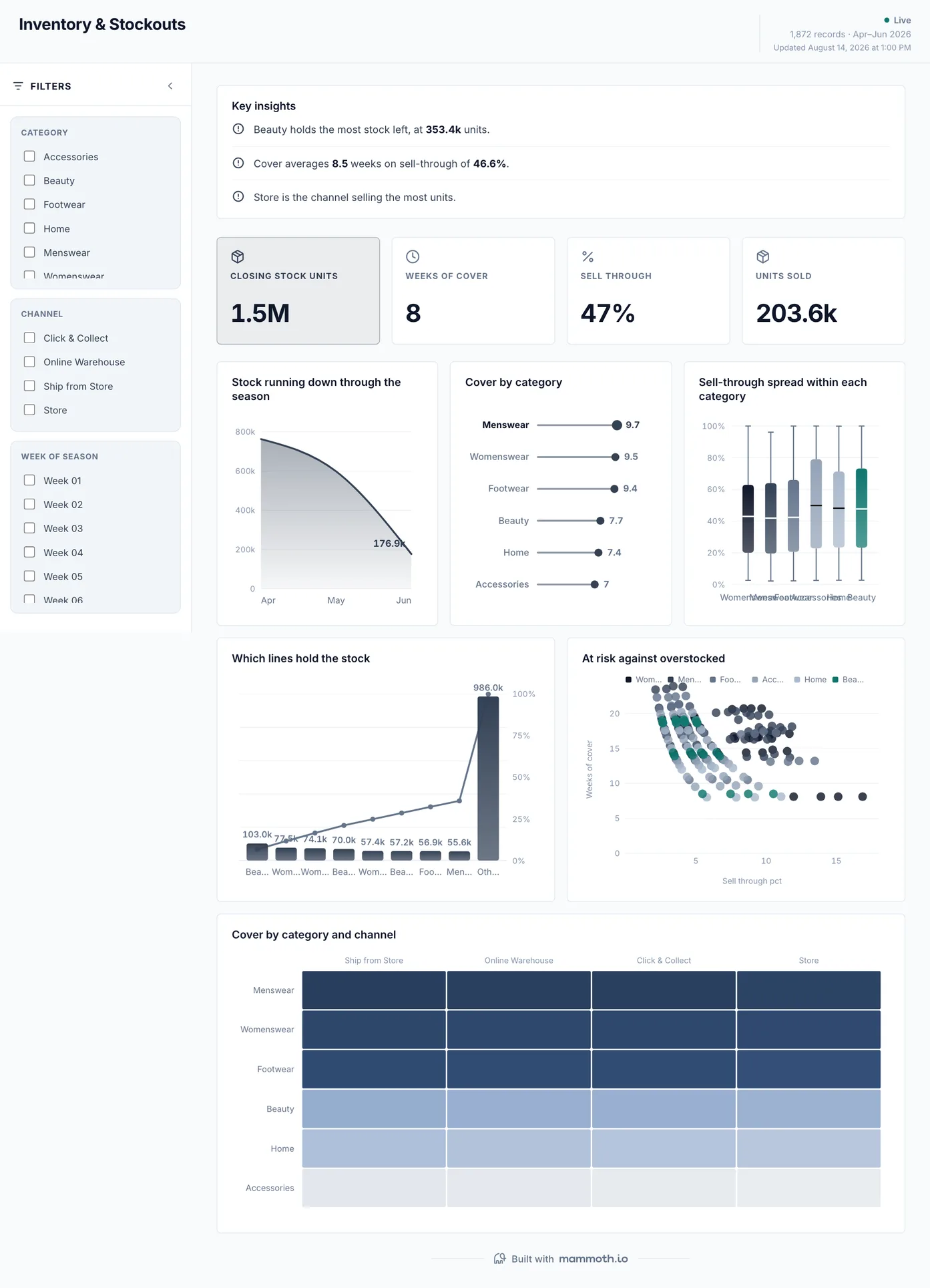 Inventory & Stockouts dashboard: Closing Stock Units, Weeks Of Cover, Sell Through and Units Sold tiles, above Stock running down through the season, Cover by category, Sell-through spread within each category and Which lines hold the stock.