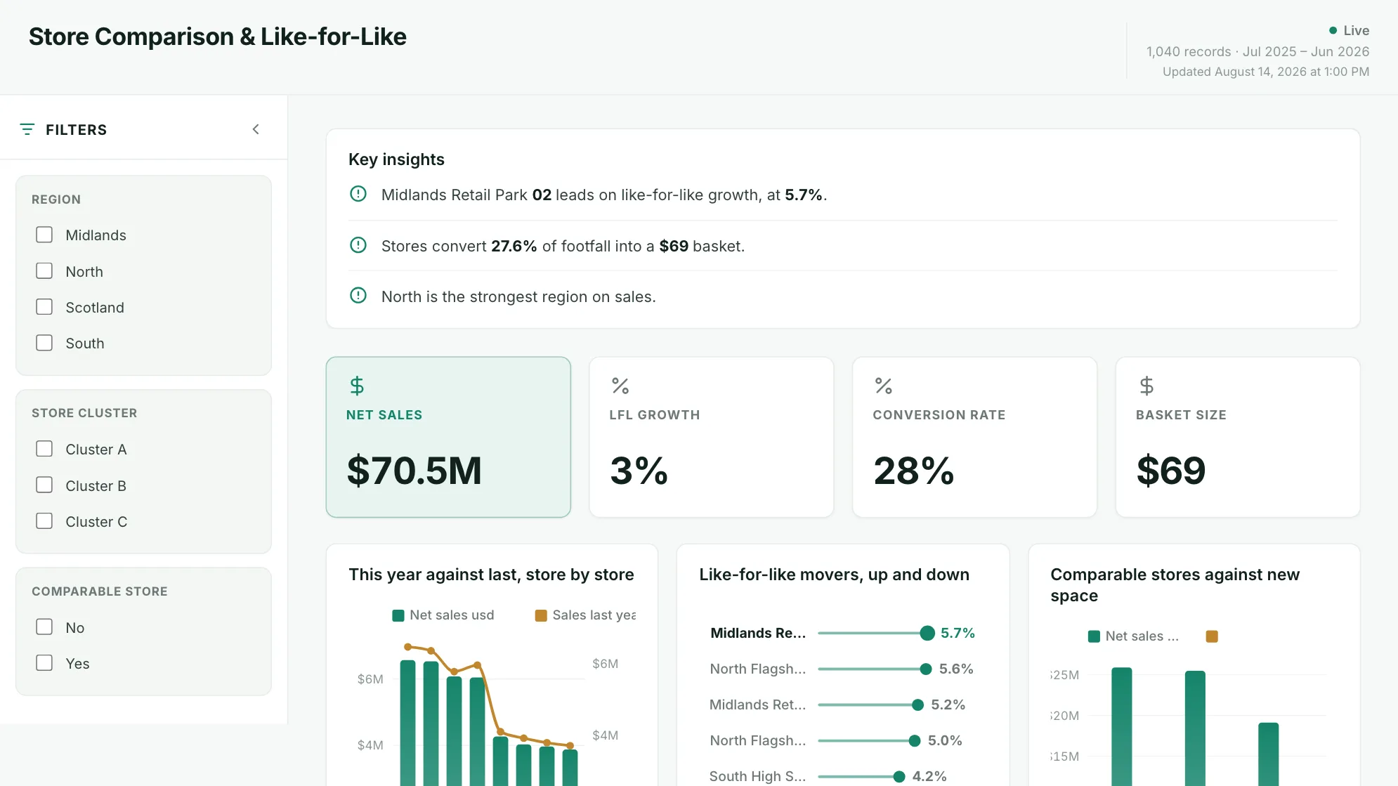 Store Comparison & Like-for-Like dashboard: Net Sales, Lfl Growth, Conversion Rate and Basket Size tiles.
