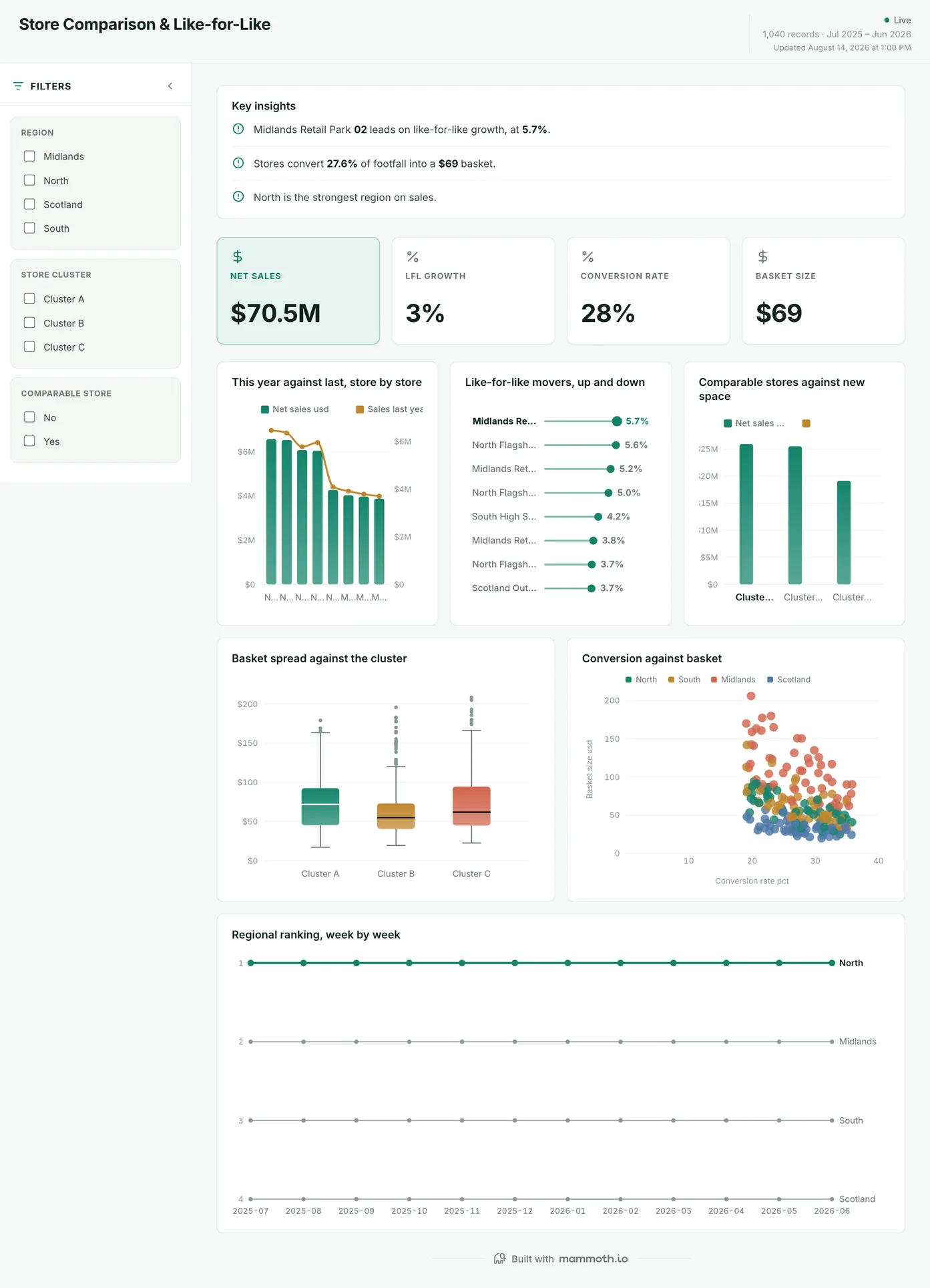 Store Comparison & Like-for-Like dashboard: Net Sales, Lfl Growth, Conversion Rate and Basket Size tiles, above This year against last, store by store, Like-for-like movers, up and down and Comparable stores against new space.