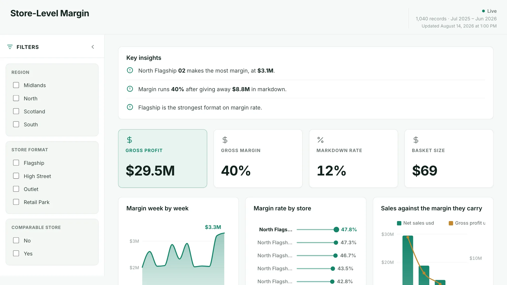 Store-Level Margin dashboard: Gross Profit, Gross Margin, Markdown Rate and Basket Size tiles, above Margin week by week.