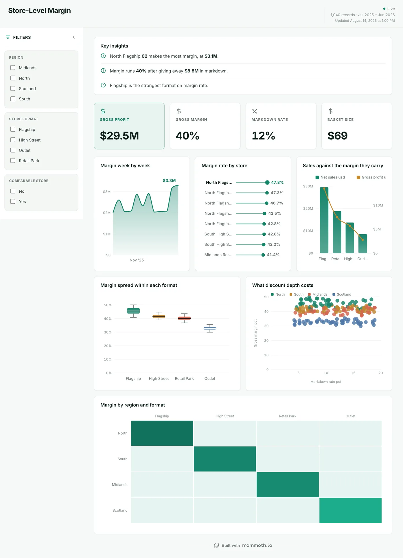 Store-Level Margin dashboard: Gross Profit, Gross Margin, Markdown Rate and Basket Size tiles, above Margin week by week, Margin rate by store, Sales against the margin they carry, Margin spread within each format and What discount depth costs.