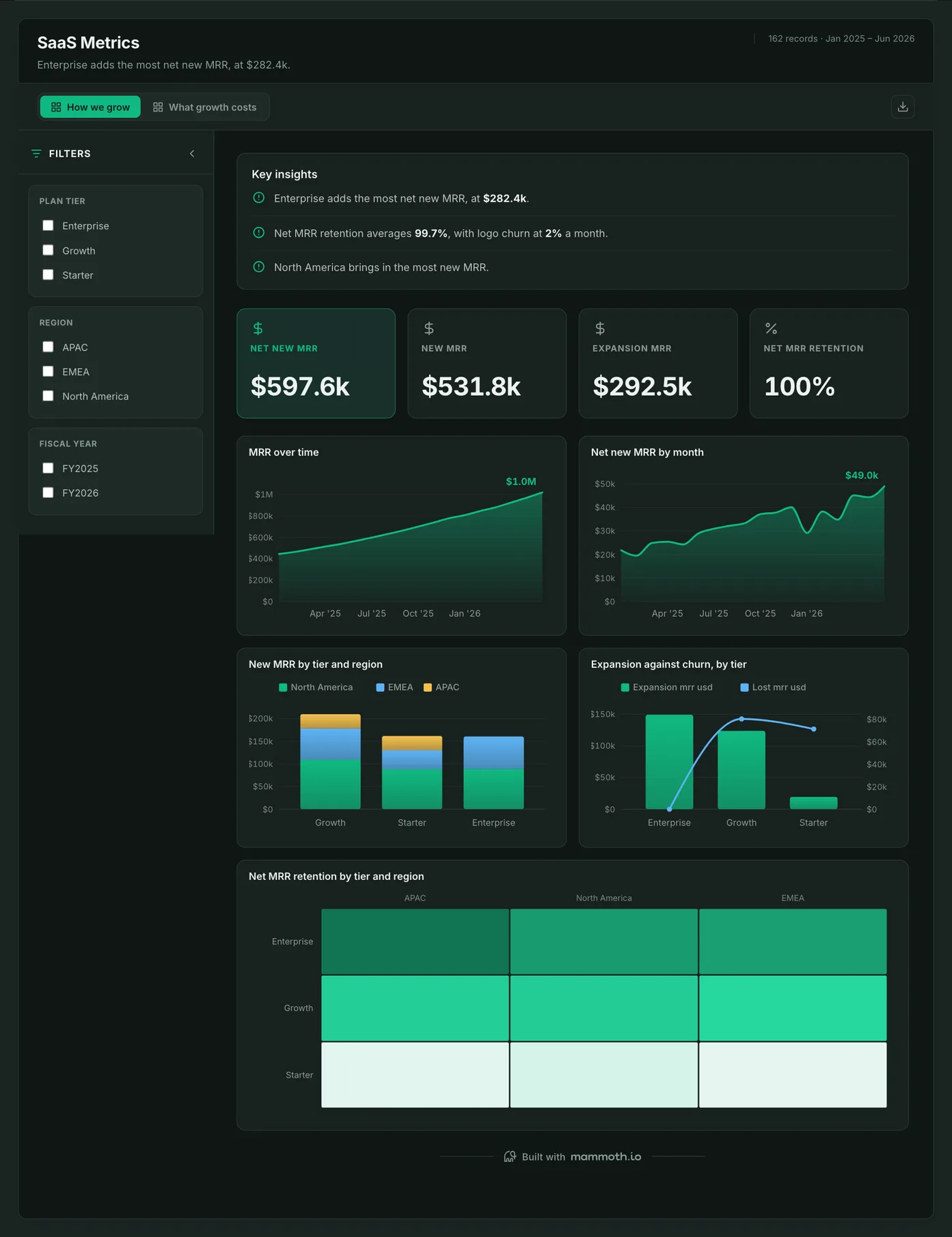 SaaS Metrics dashboard: Net New MRR, New MRR, Expansion MRR and Net MRR Retention tiles, above MRR over time, Net new MRR by month, New MRR by tier and region, Expansion against churn, by tier and Net MRR retention by tier and region.