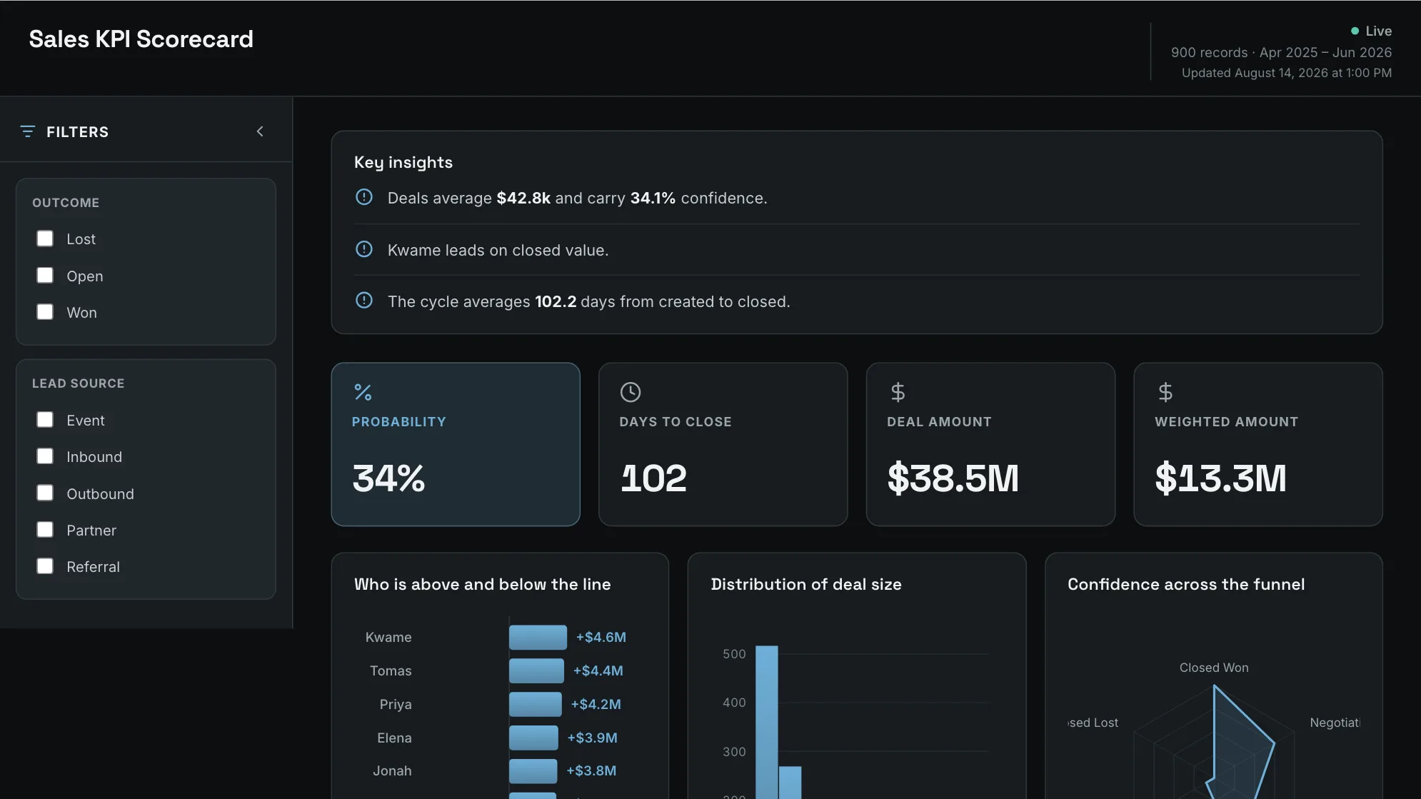Sales KPI Scorecard dashboard: Probability, Days To Close, Deal Amount and Weighted Amount tiles.