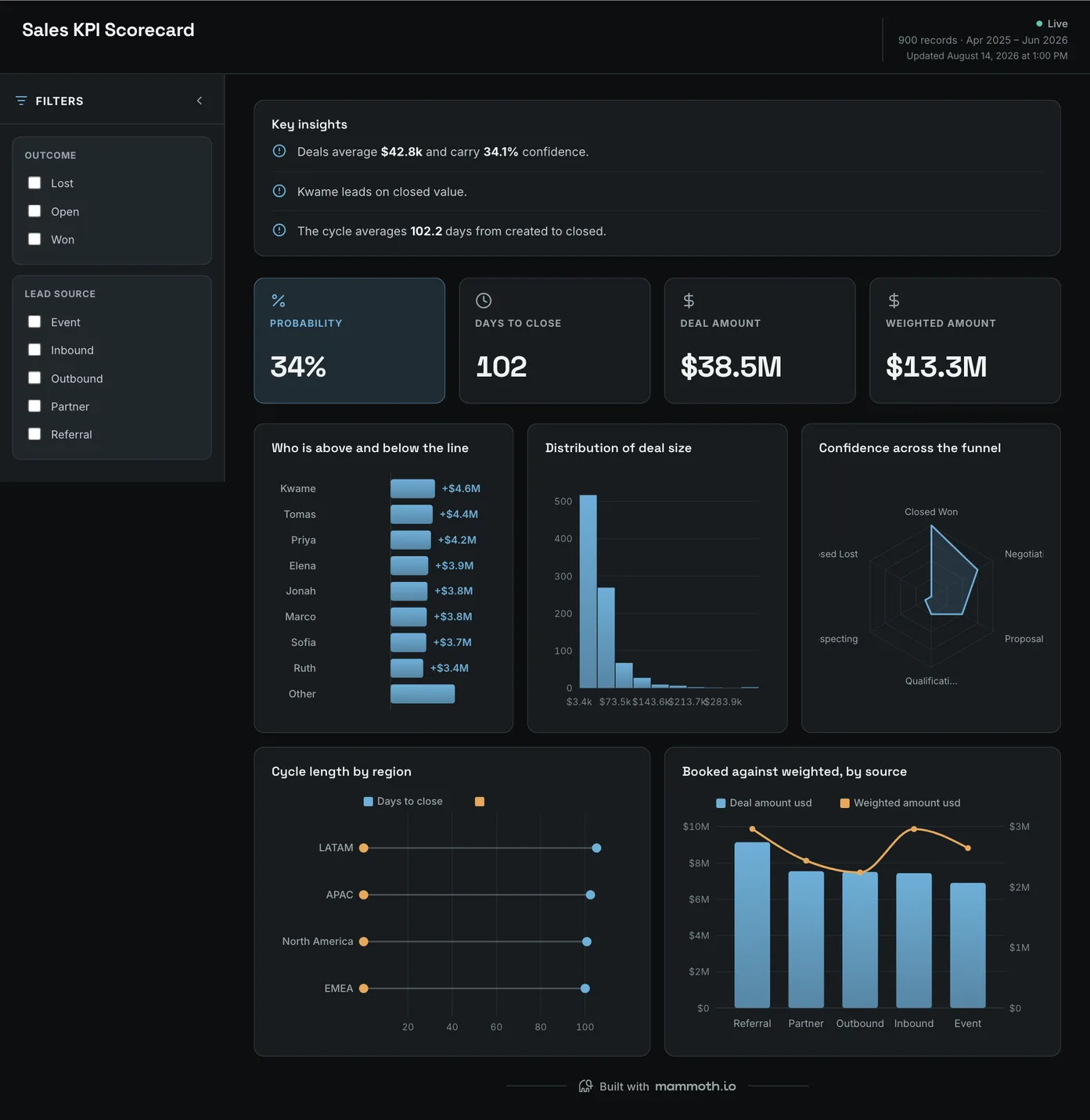 Sales KPI Scorecard dashboard: Probability, Days To Close, Deal Amount and Weighted Amount tiles, above Who is above and below the line, Distribution of deal size, Confidence across the funnel and Cycle length by region.