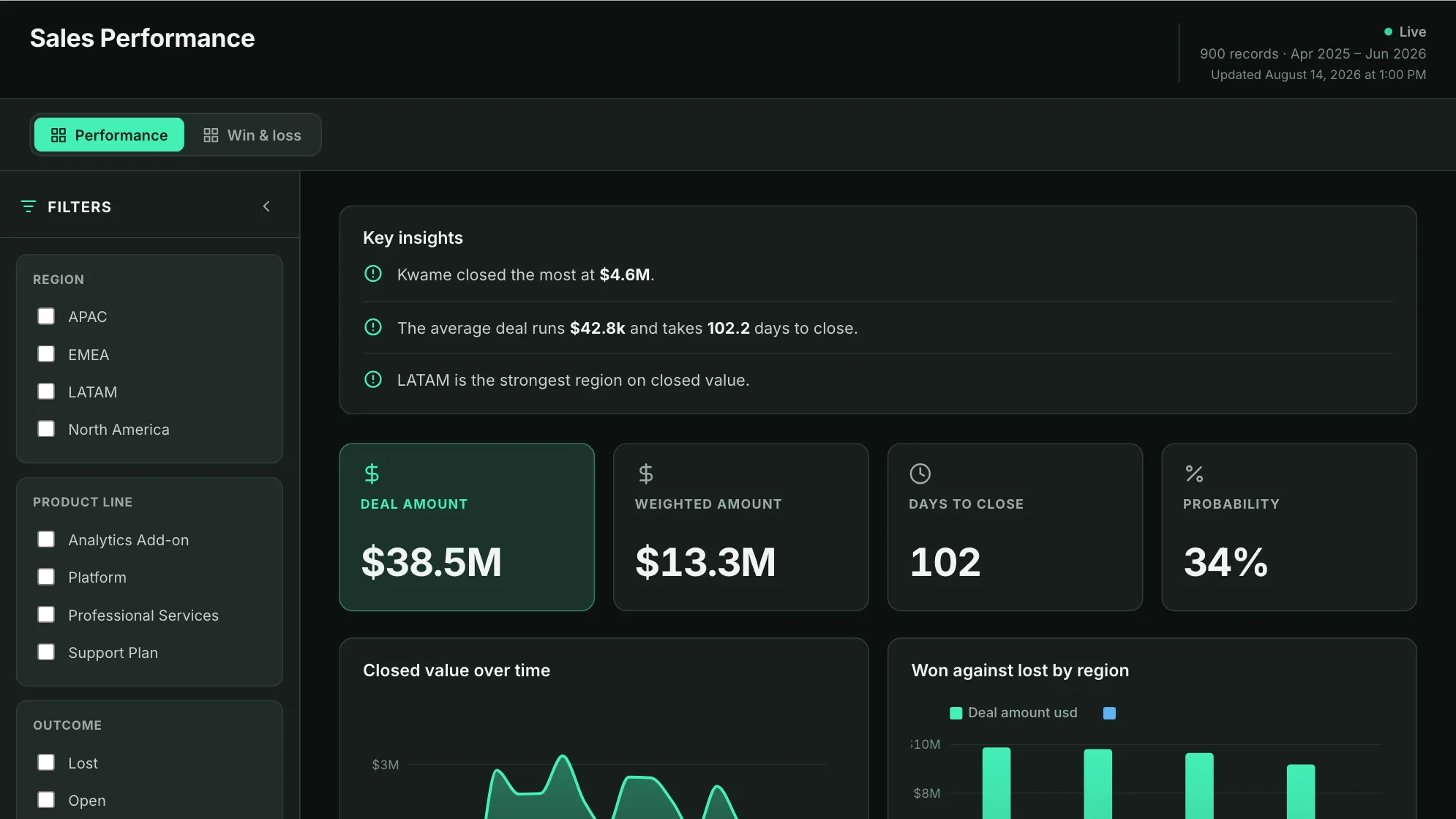 Sales Performance dashboard: Deal Amount, Weighted Amount, Days To Close and Probability tiles, above Closed value over time.