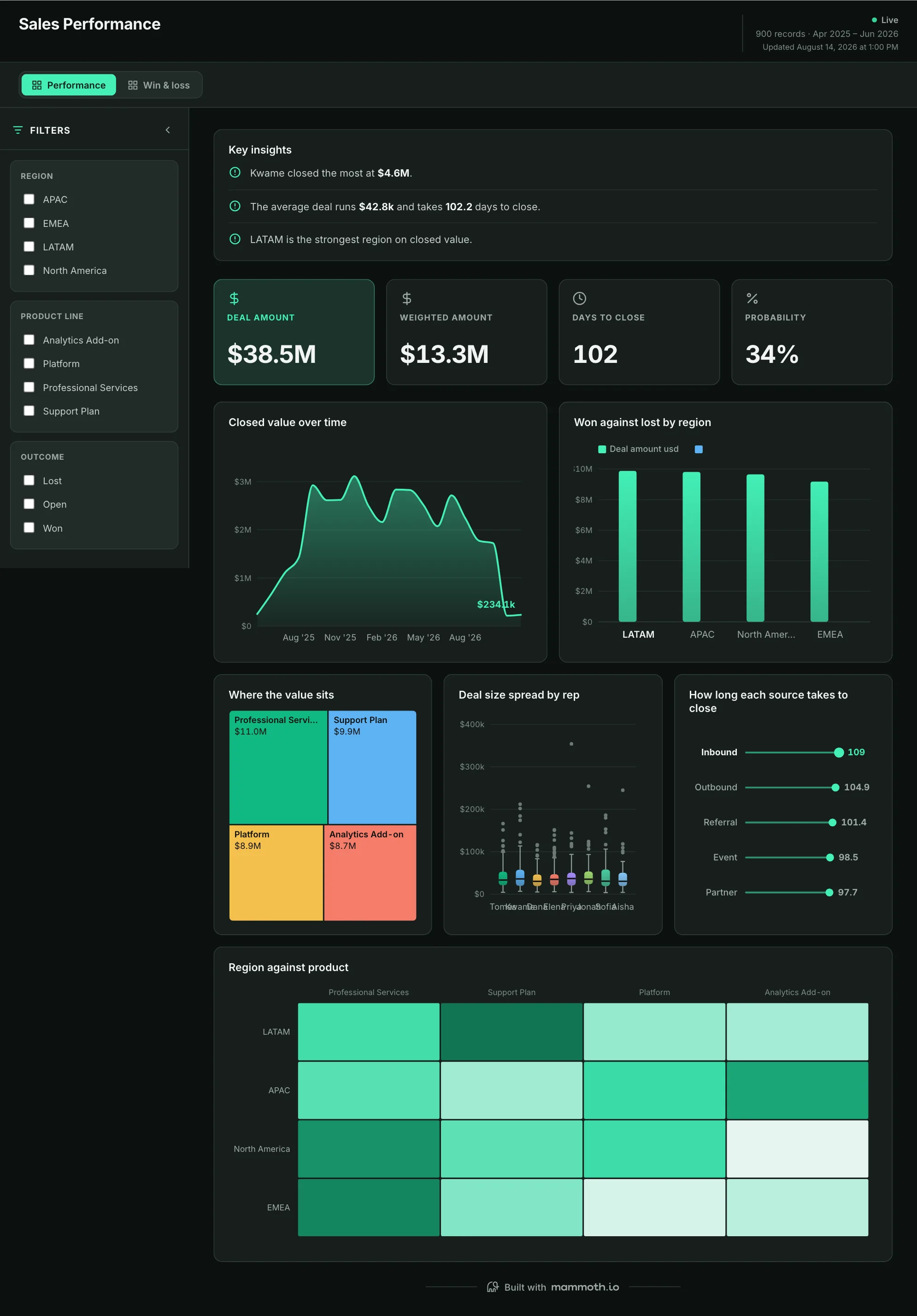 Sales Performance dashboard: Deal Amount, Weighted Amount, Days To Close and Probability tiles, above Closed value over time, Won against lost by region, Where the value sits, Deal size spread by rep and Region against product.