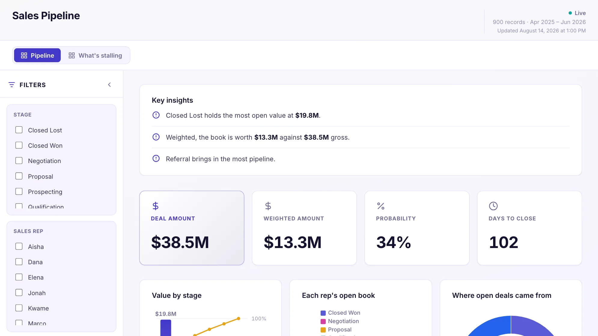 Sales Pipeline dashboard: Deal Amount, Weighted Amount, Probability and Days To Close tiles, above Value by stage.