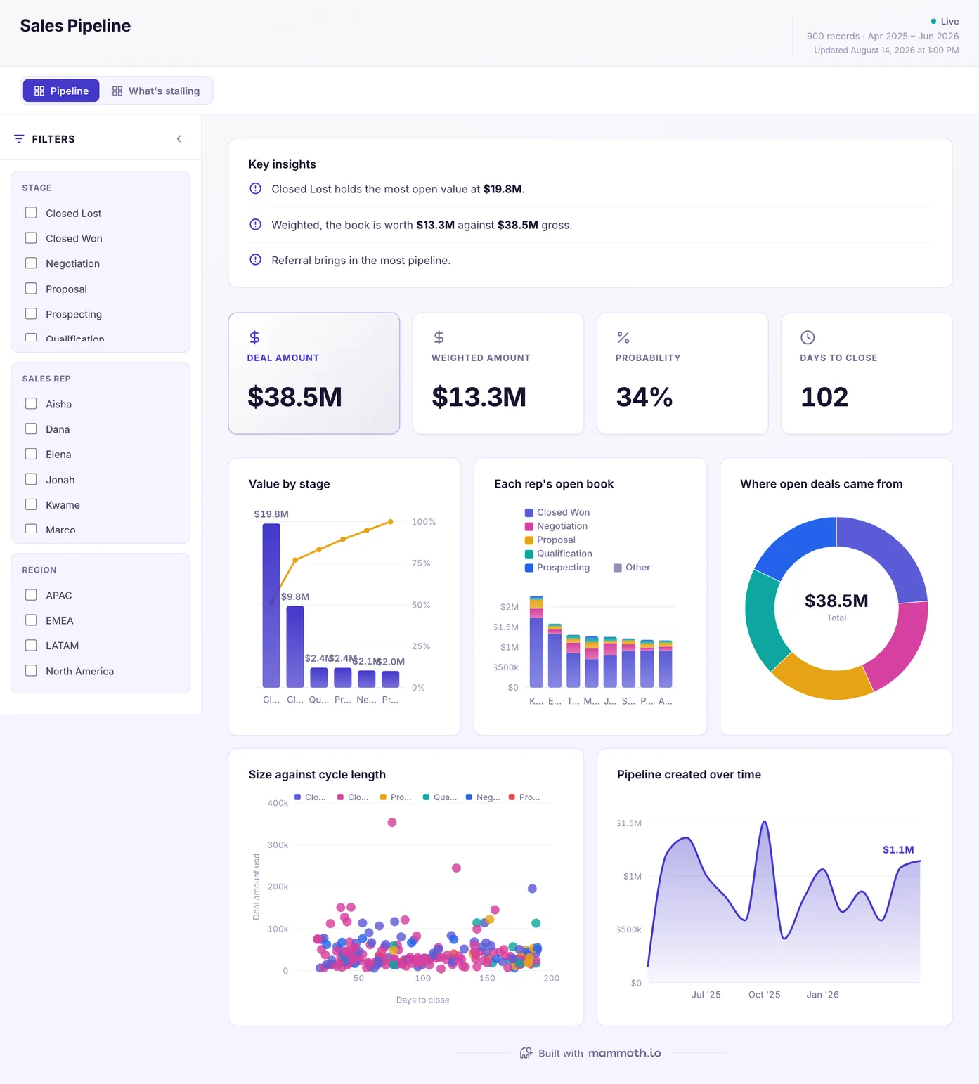 Sales Pipeline dashboard: Deal Amount, Weighted Amount, Probability and Days To Close tiles, above Value by stage, Each rep's open book, Where open deals came from, Size against cycle length and Pipeline created over time.