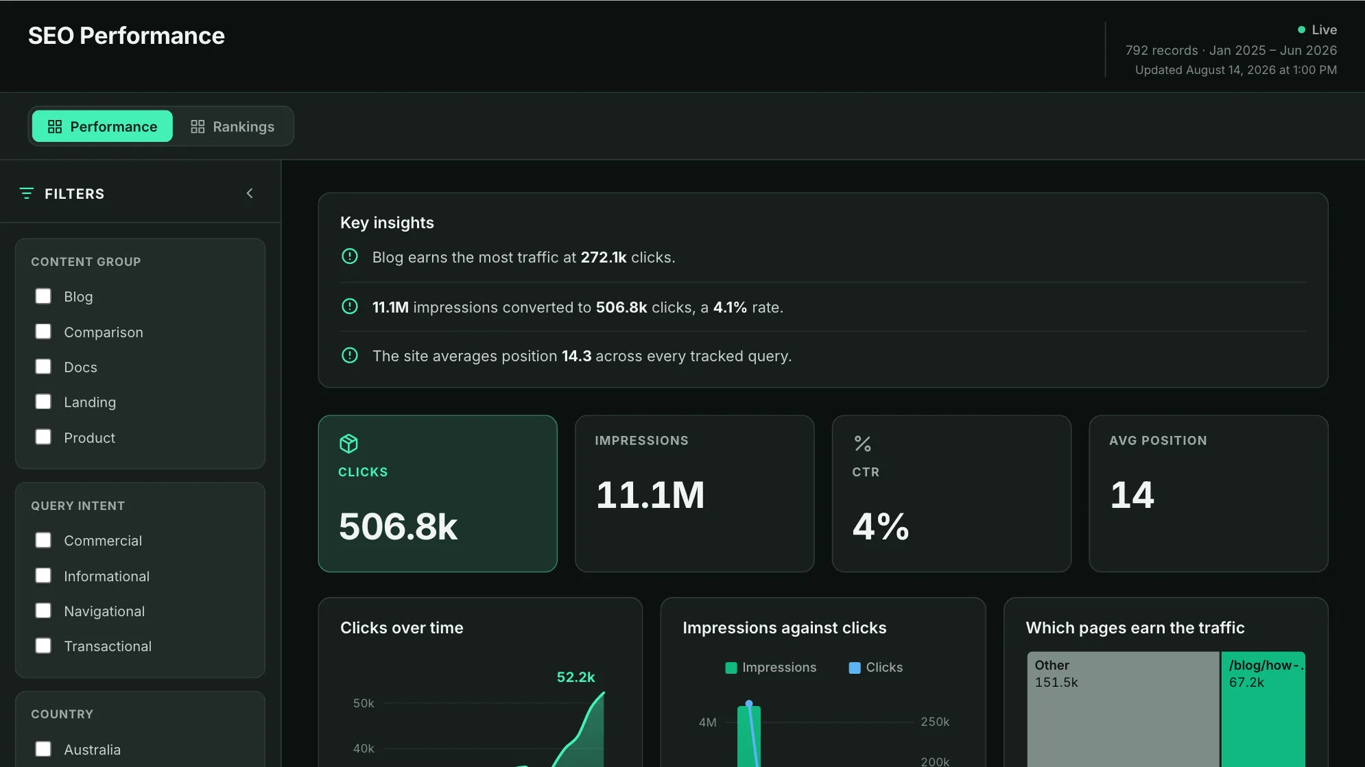 SEO Performance dashboard: Clicks, Impressions, CTR and Avg Position tiles, above Clicks over time.