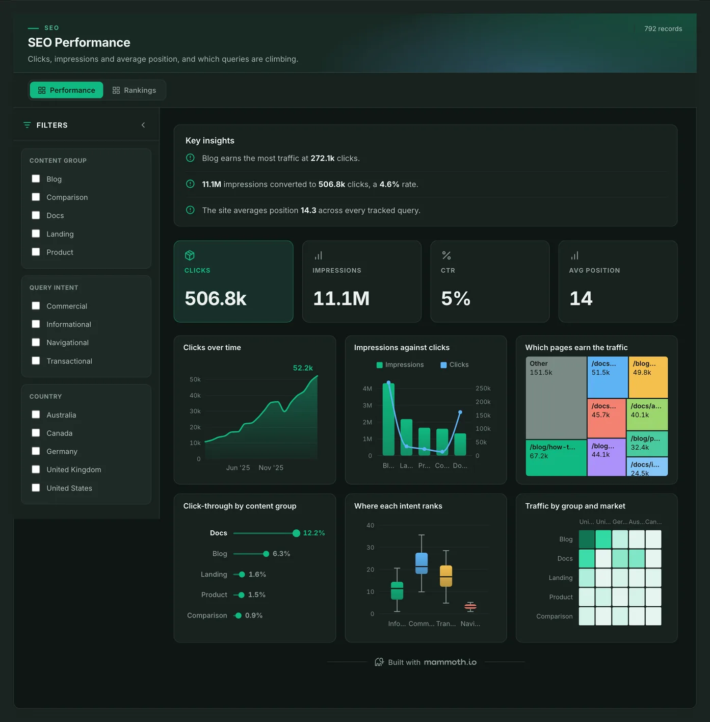 SEO Performance dashboard: Clicks, Impressions, CTR and Avg Position tiles, above Clicks over time, Impressions against clicks, Which pages earn the traffic, Click-through by content group, Where each intent ranks and Traffic by group and market.