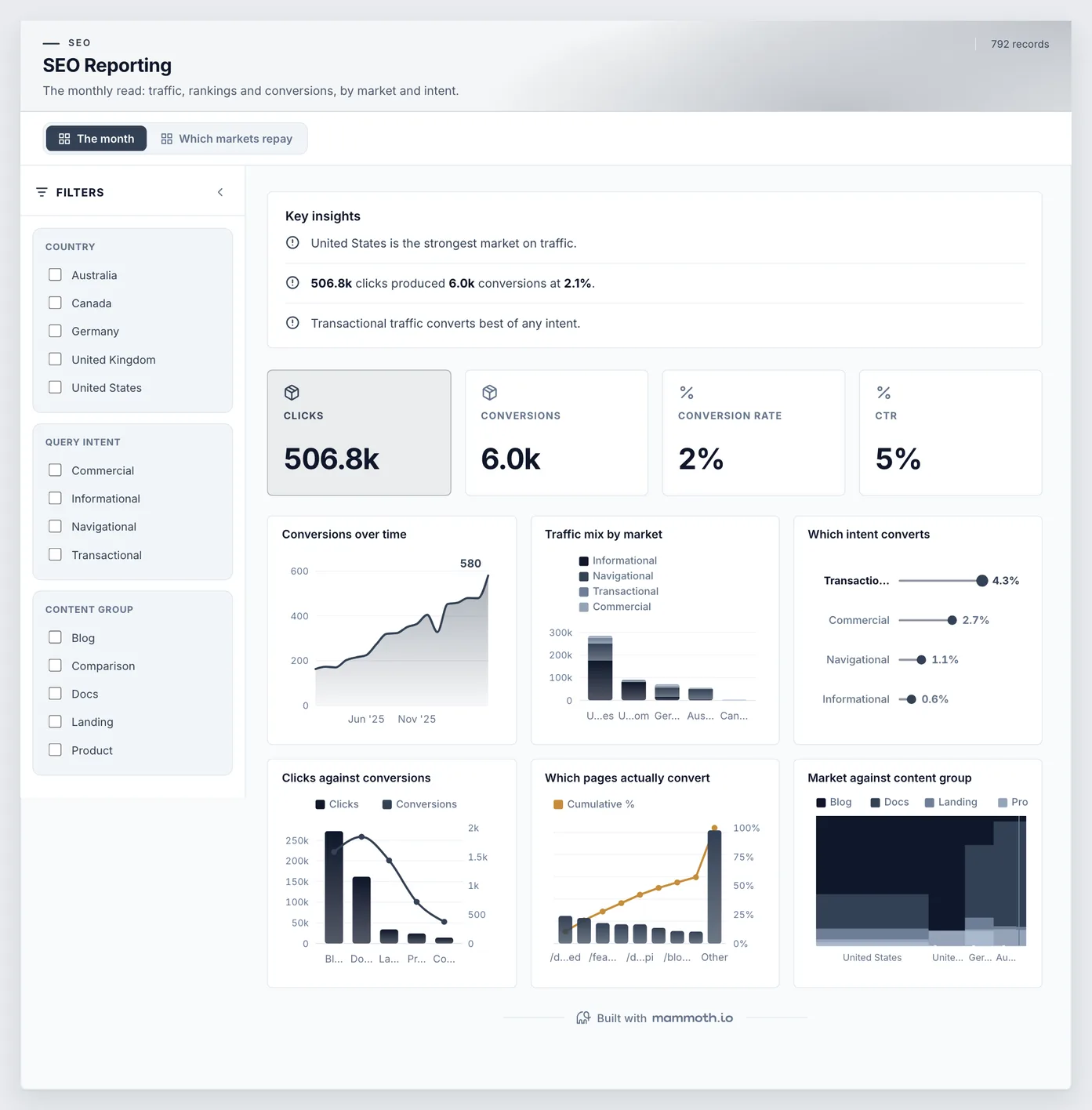 SEO Reporting dashboard: Clicks, Conversions, Conversion Rate and CTR tiles, above Conversions over time, Traffic mix by market, Which intent converts, Clicks against conversions, Which pages actually convert and Market against content group.