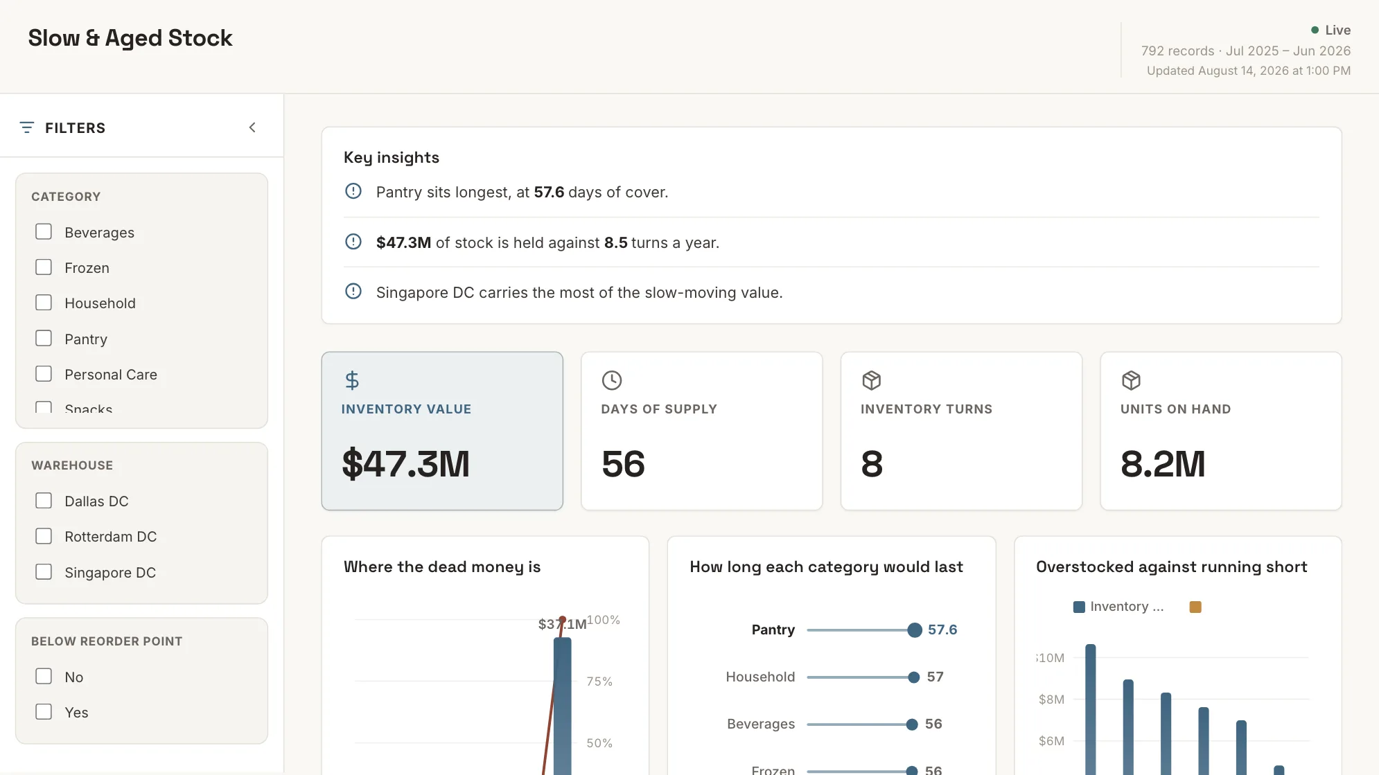 Slow & Aged Stock dashboard: Inventory Value, Days Of Supply, Inventory Turns and Units On Hand tiles.