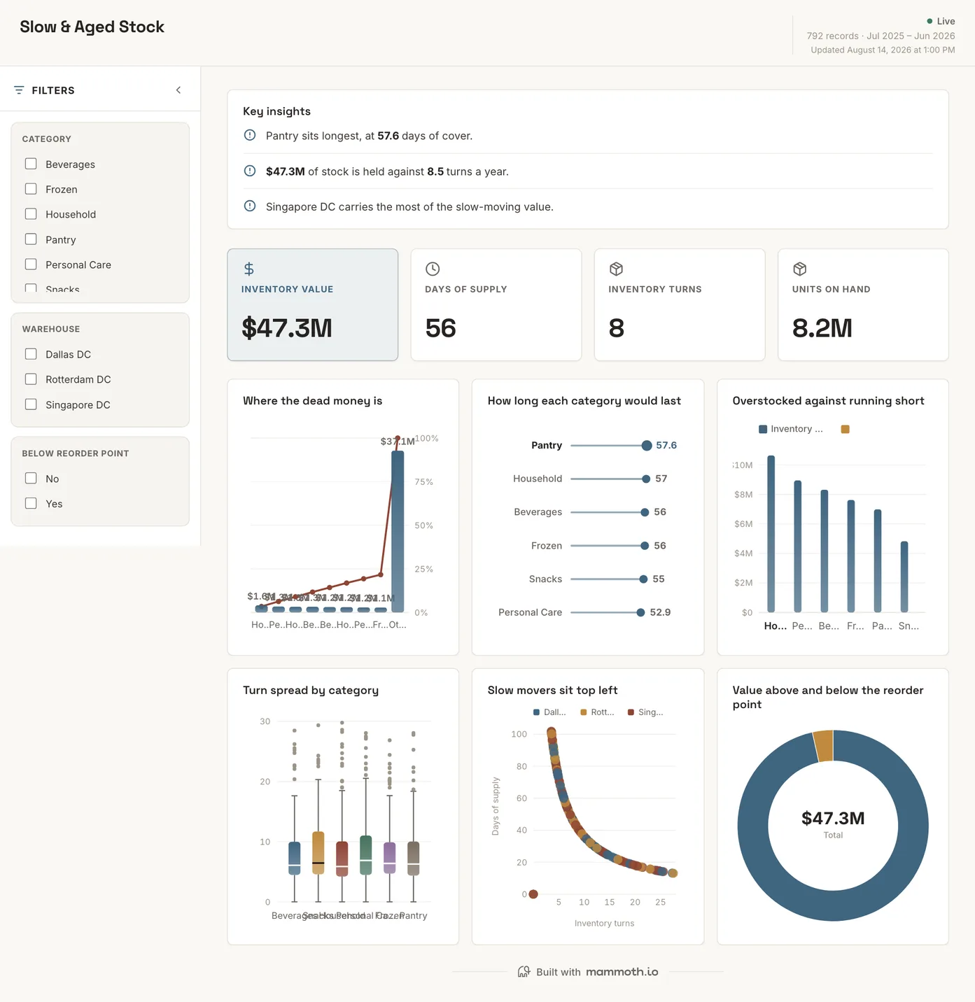 Slow & Aged Stock dashboard: Inventory Value, Days Of Supply, Inventory Turns and Units On Hand tiles, above Where the dead money is, How long each category would last, Overstocked against running short and Turn spread by category.