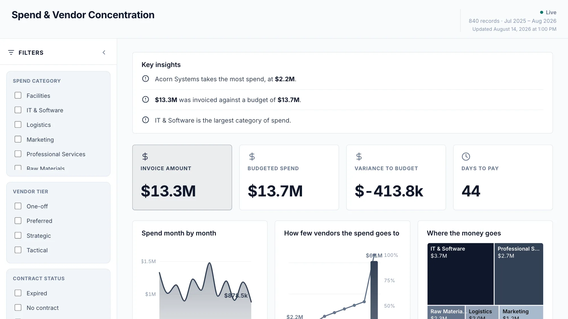 Spend & Vendor Concentration dashboard: Invoice Amount, Budgeted Spend, Variance To Budget and Days To Pay tiles.